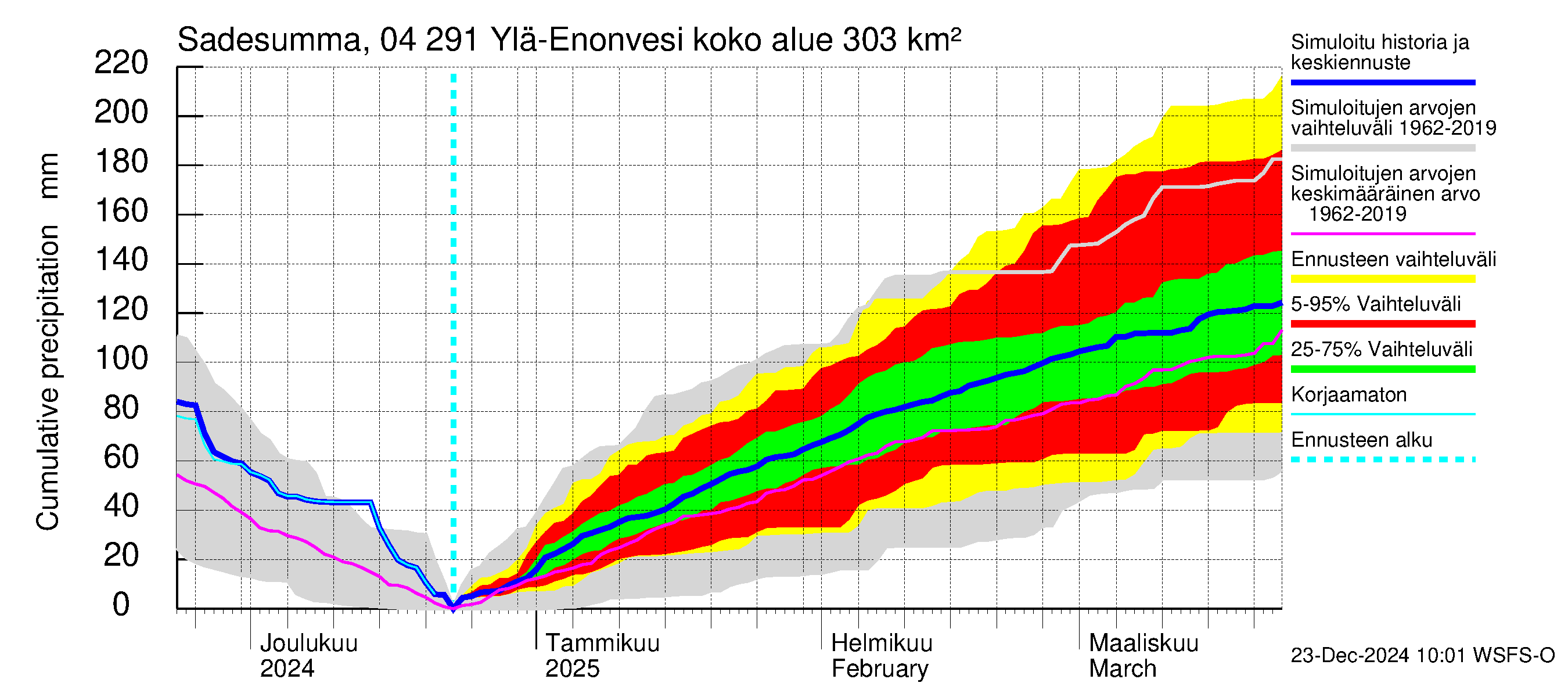 Vuoksen vesistöalue - Ylä-Enonvesi: Sade - summa