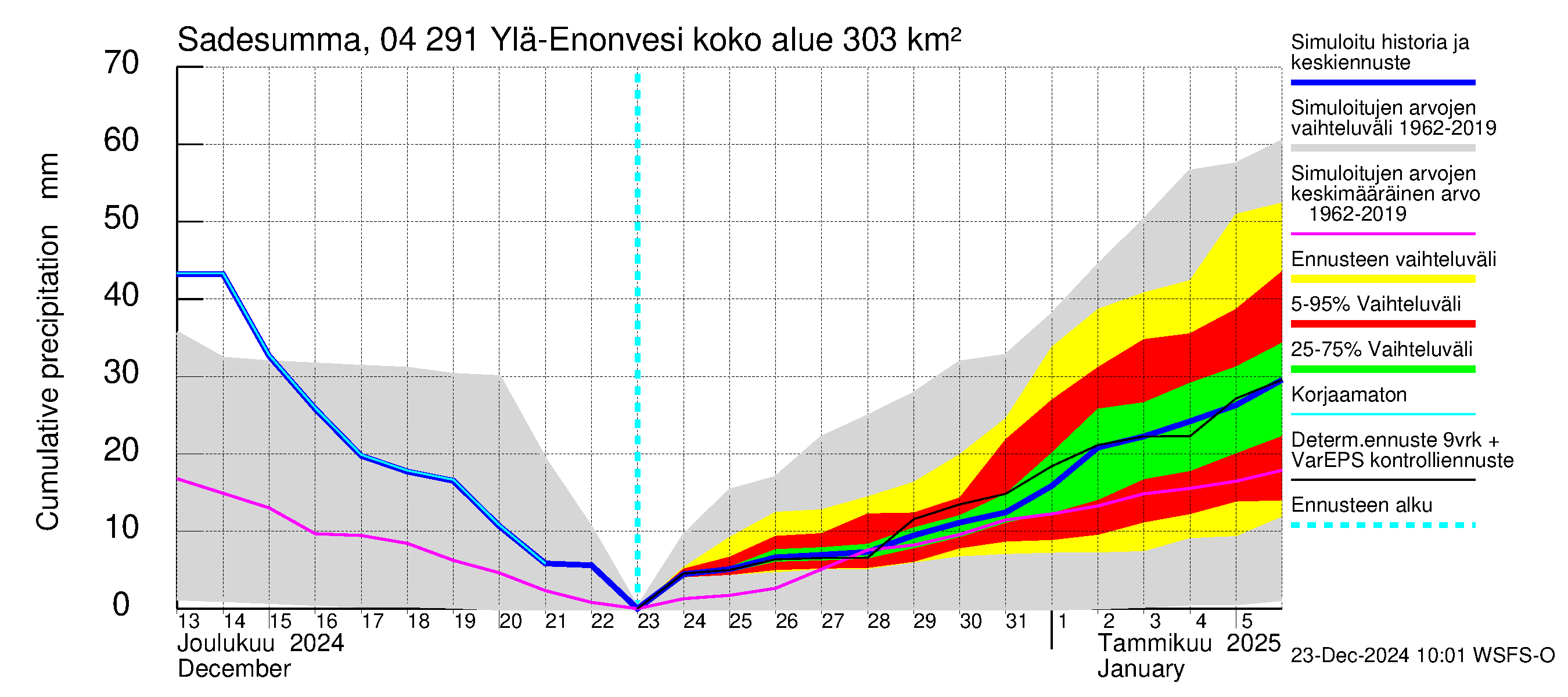 Vuoksen vesistöalue - Ylä-Enonvesi: Sade - summa