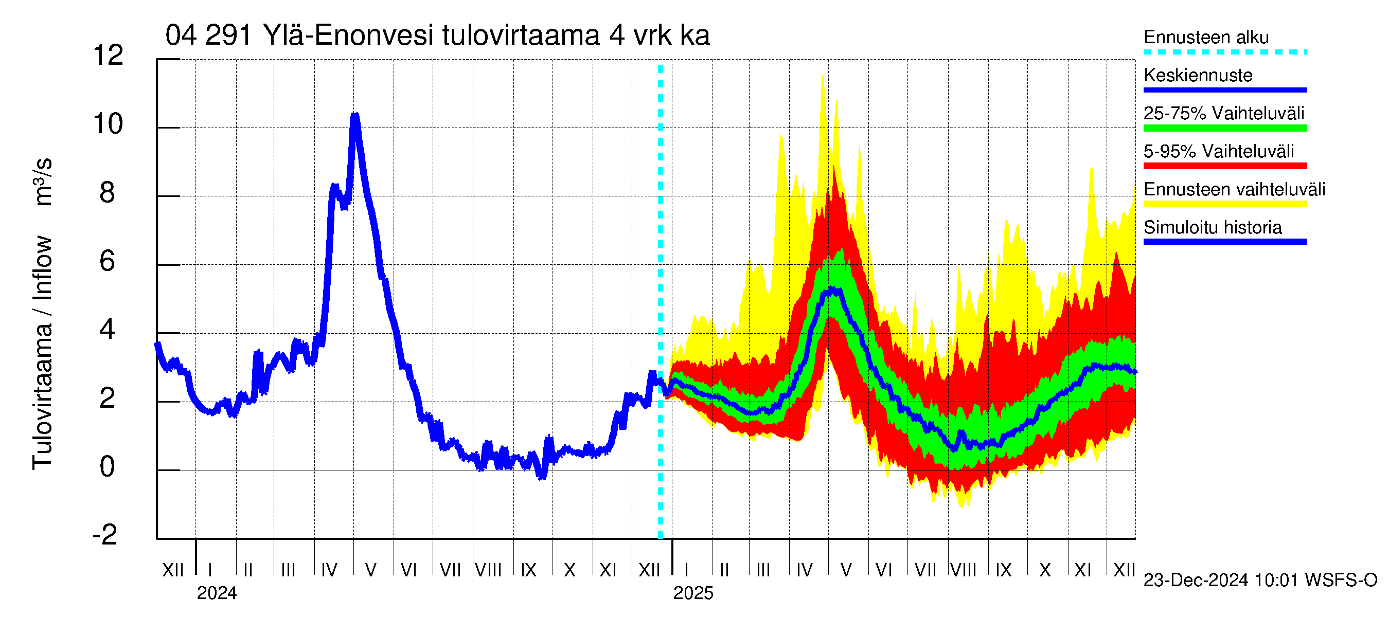 Vuoksen vesistöalue - Ylä-Enonvesi: Tulovirtaama (usean vuorokauden liukuva keskiarvo) - jakaumaennuste