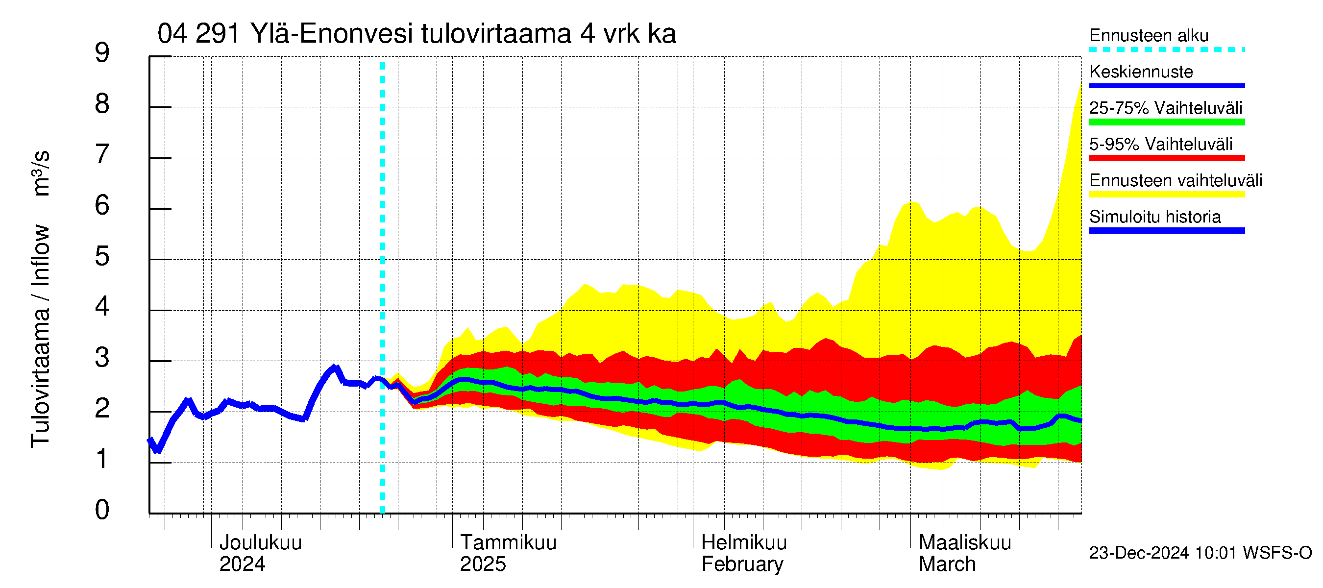 Vuoksen vesistöalue - Ylä-Enonvesi: Tulovirtaama (usean vuorokauden liukuva keskiarvo) - jakaumaennuste