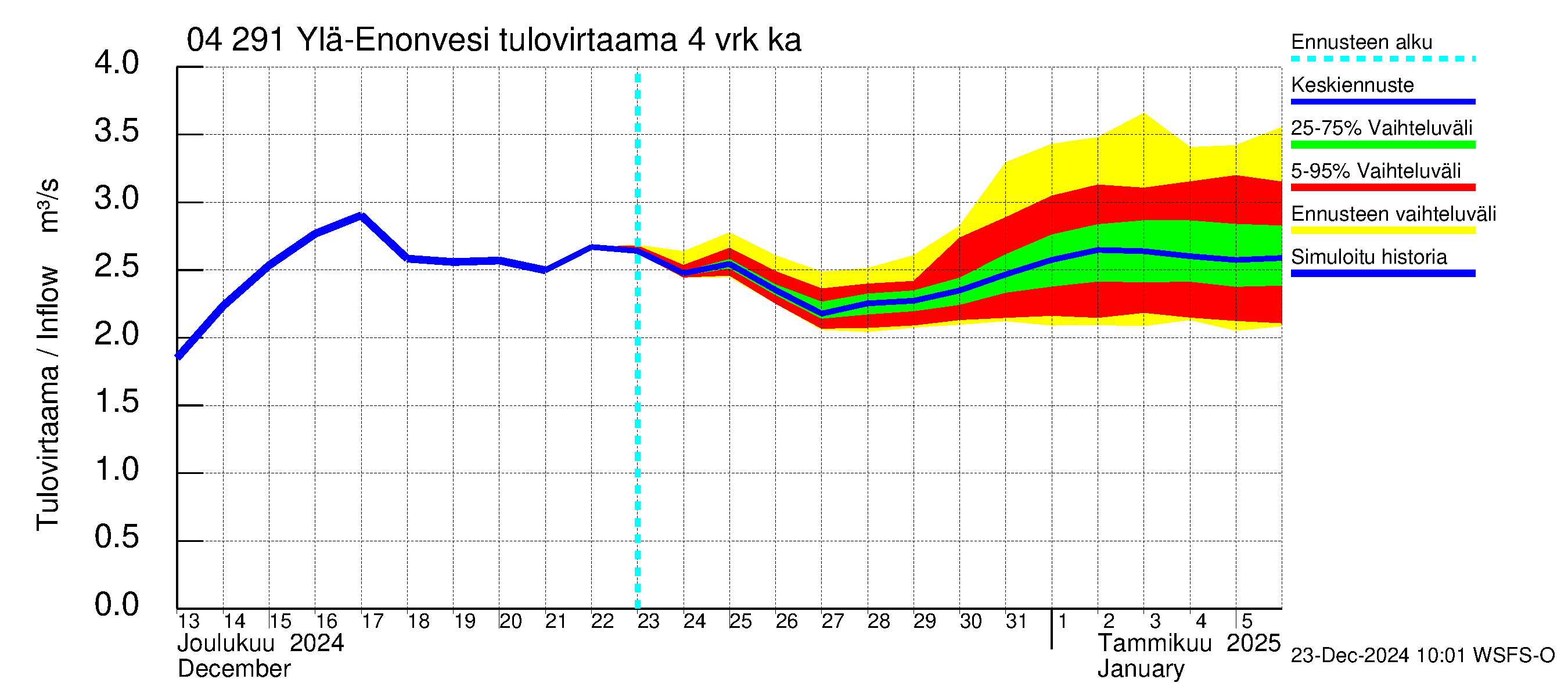 Vuoksen vesistöalue - Ylä-Enonvesi: Tulovirtaama (usean vuorokauden liukuva keskiarvo) - jakaumaennuste