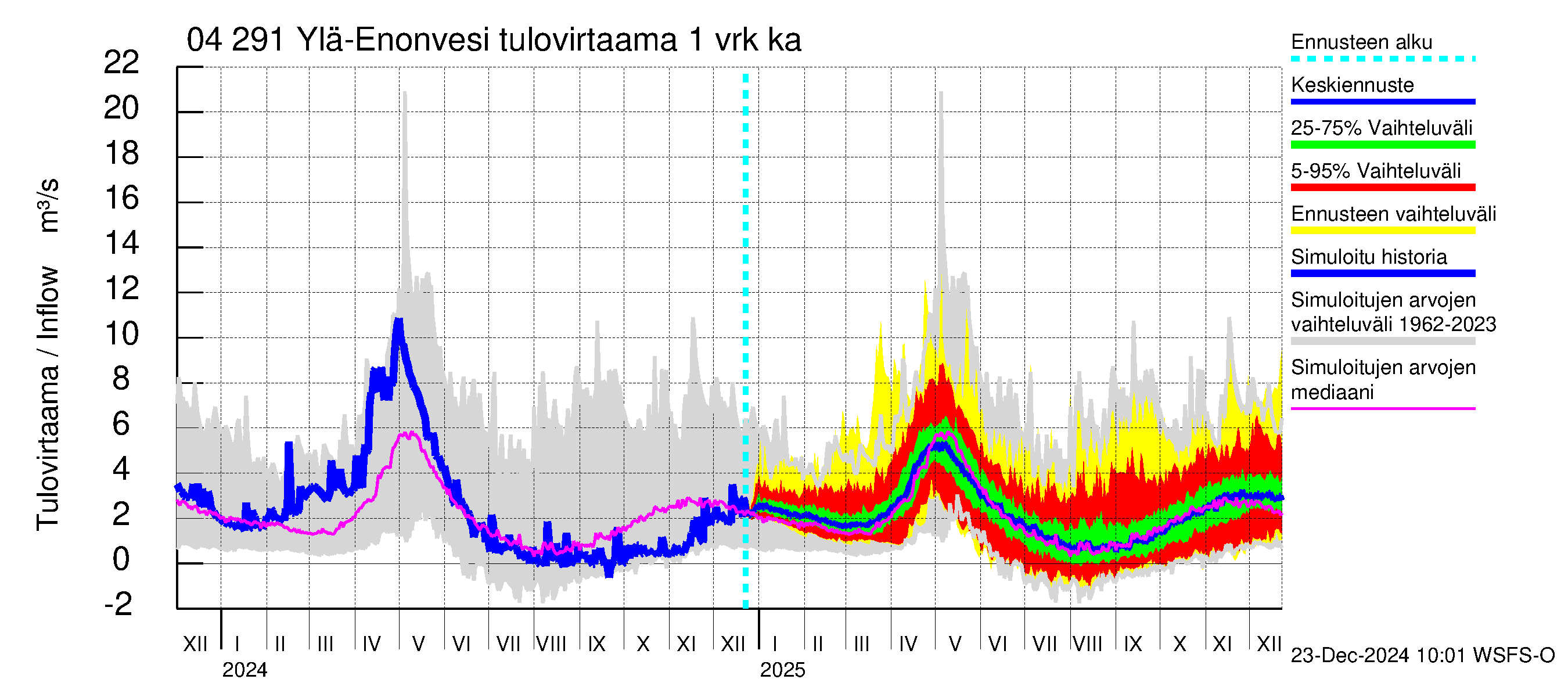 Vuoksen vesistöalue - Ylä-Enonvesi: Tulovirtaama - jakaumaennuste