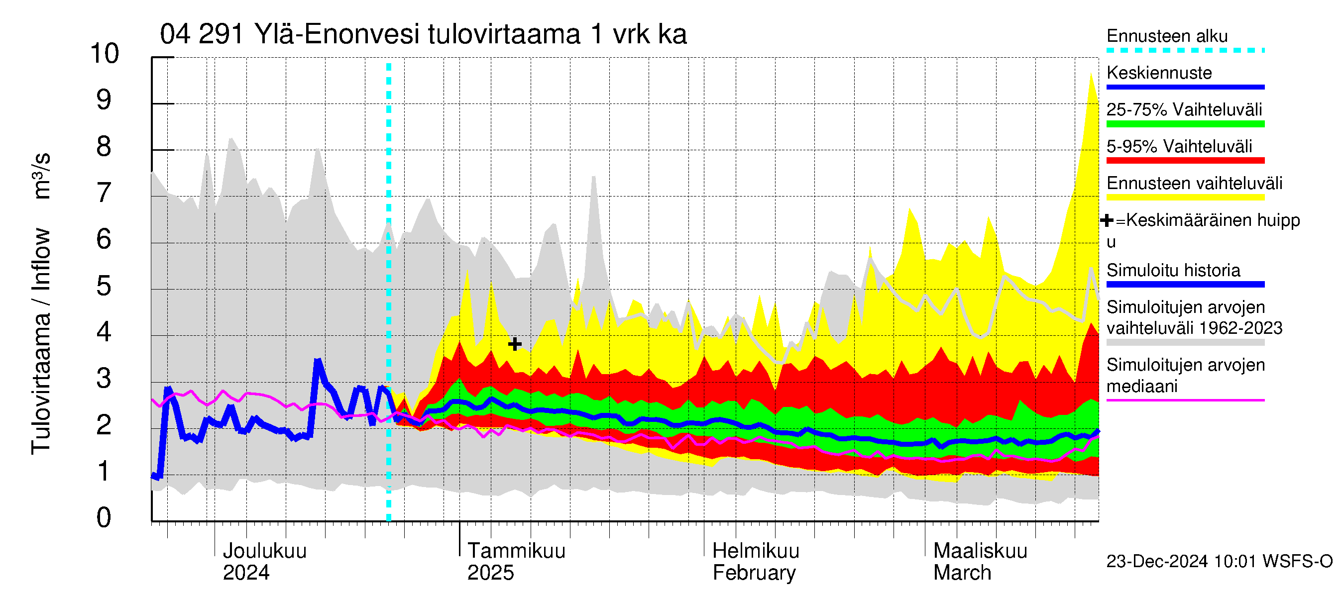 Vuoksen vesistöalue - Ylä-Enonvesi: Tulovirtaama - jakaumaennuste