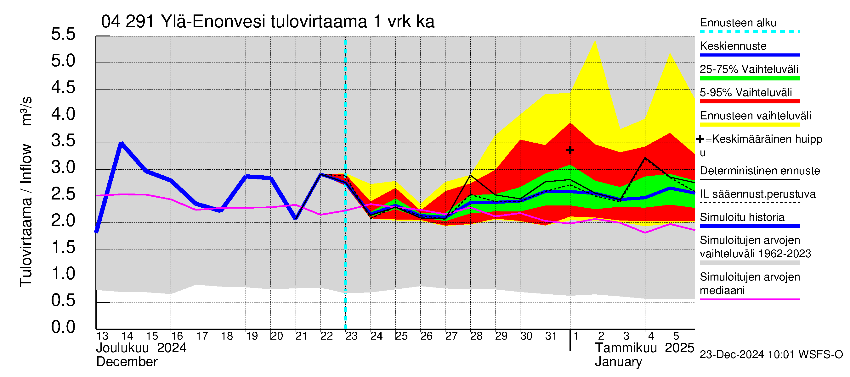 Vuoksen vesistöalue - Ylä-Enonvesi: Tulovirtaama - jakaumaennuste