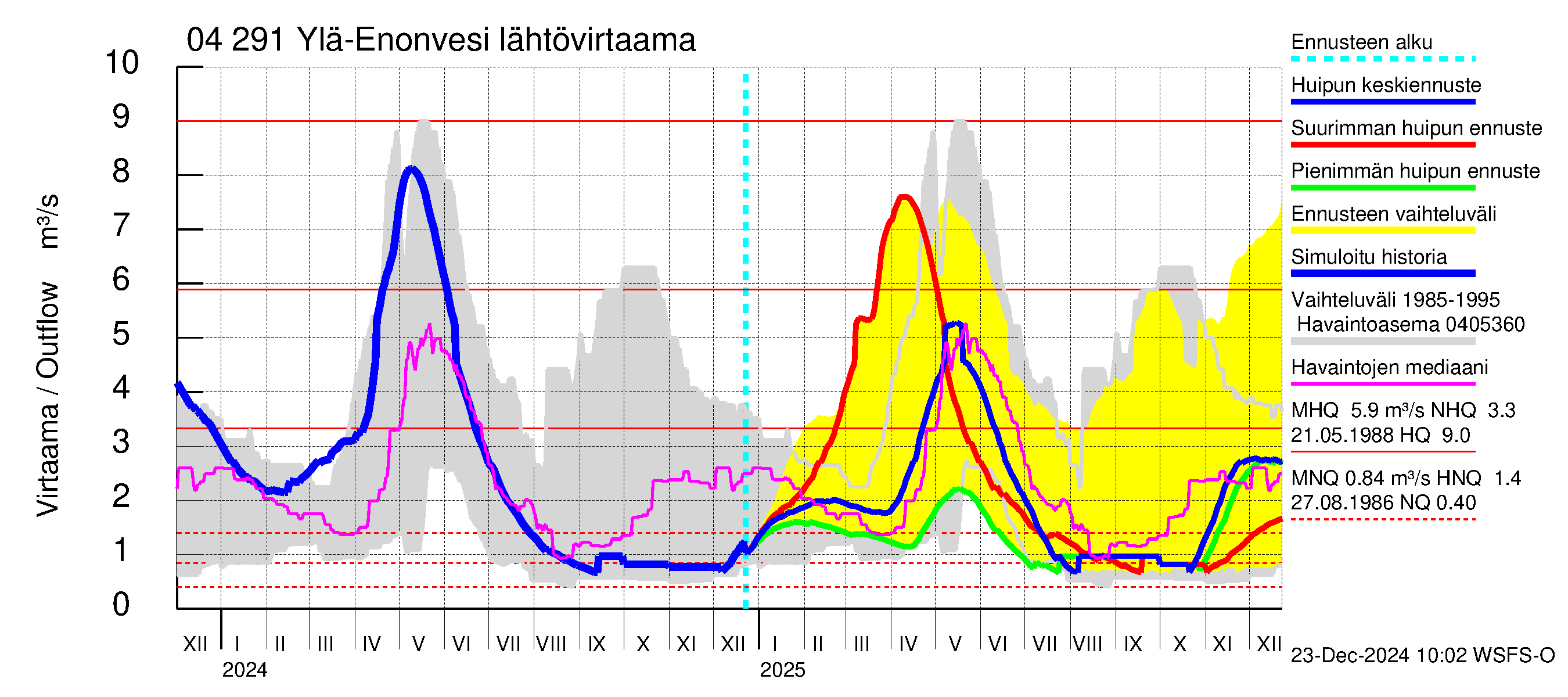 Vuoksen vesistöalue - Ylä-Enonvesi: Lähtövirtaama / juoksutus - huippujen keski- ja ääriennusteet