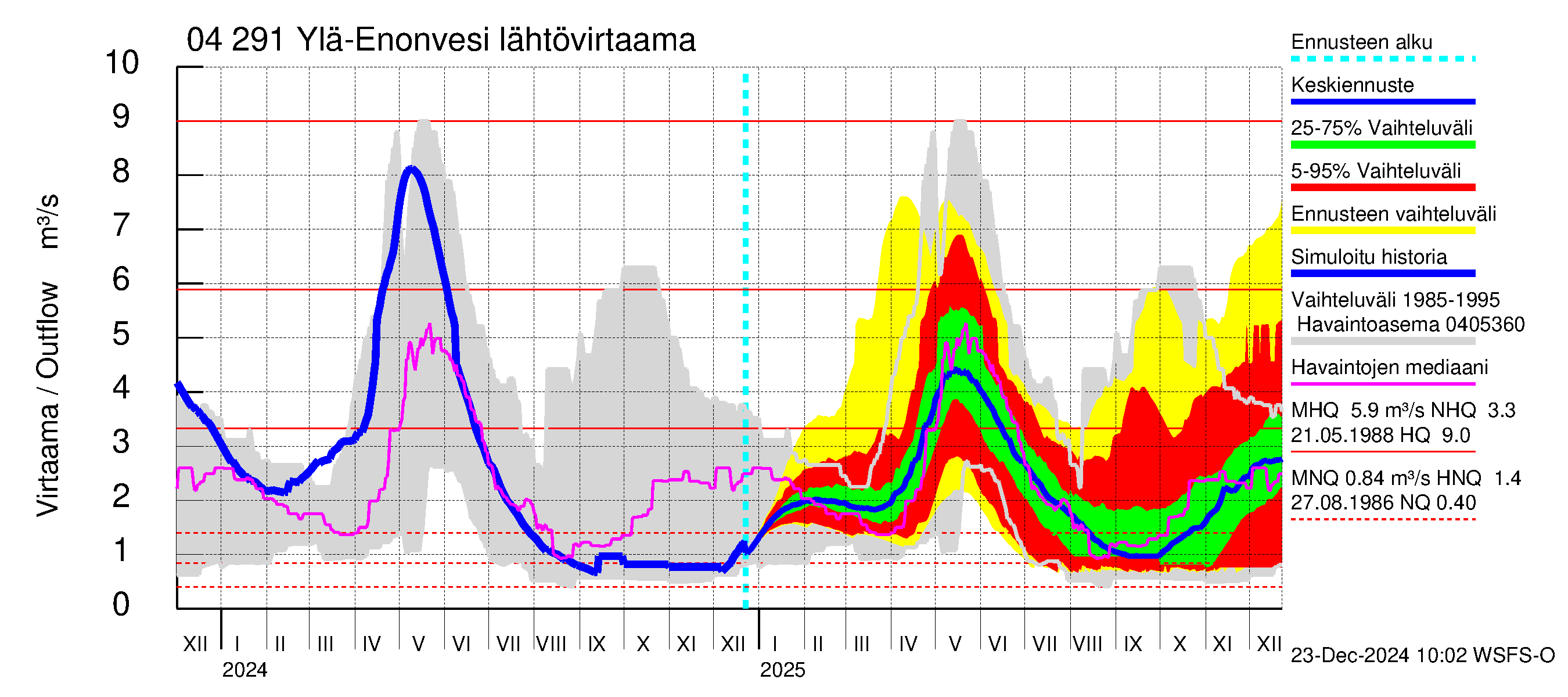 Vuoksen vesistöalue - Ylä-Enonvesi: Lähtövirtaama / juoksutus - jakaumaennuste