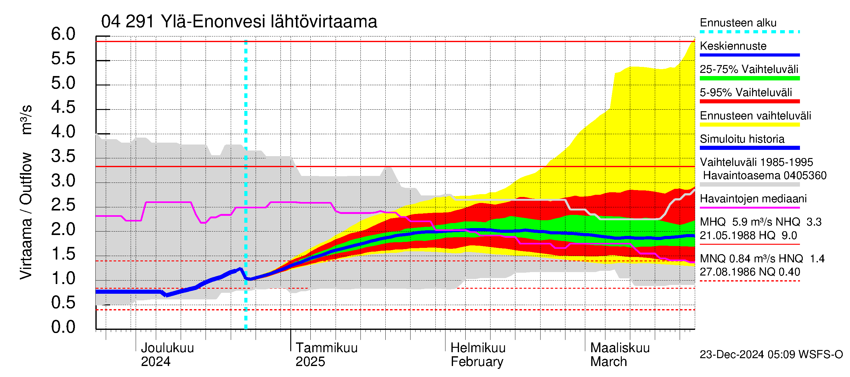 Vuoksen vesistöalue - Ylä-Enonvesi: Lähtövirtaama / juoksutus - jakaumaennuste