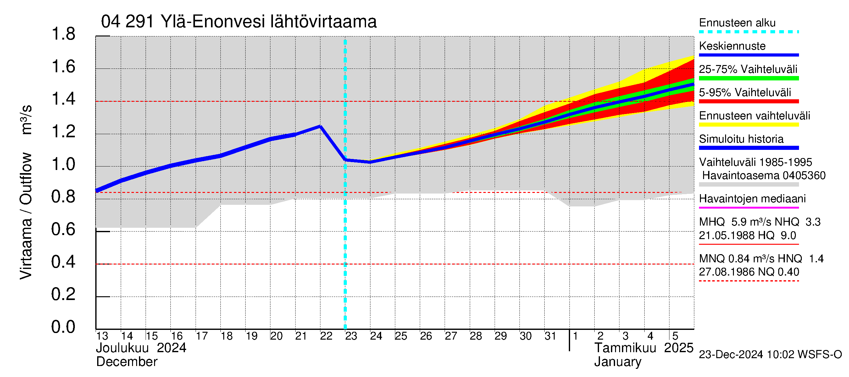 Vuoksen vesistöalue - Ylä-Enonvesi: Lähtövirtaama / juoksutus - jakaumaennuste