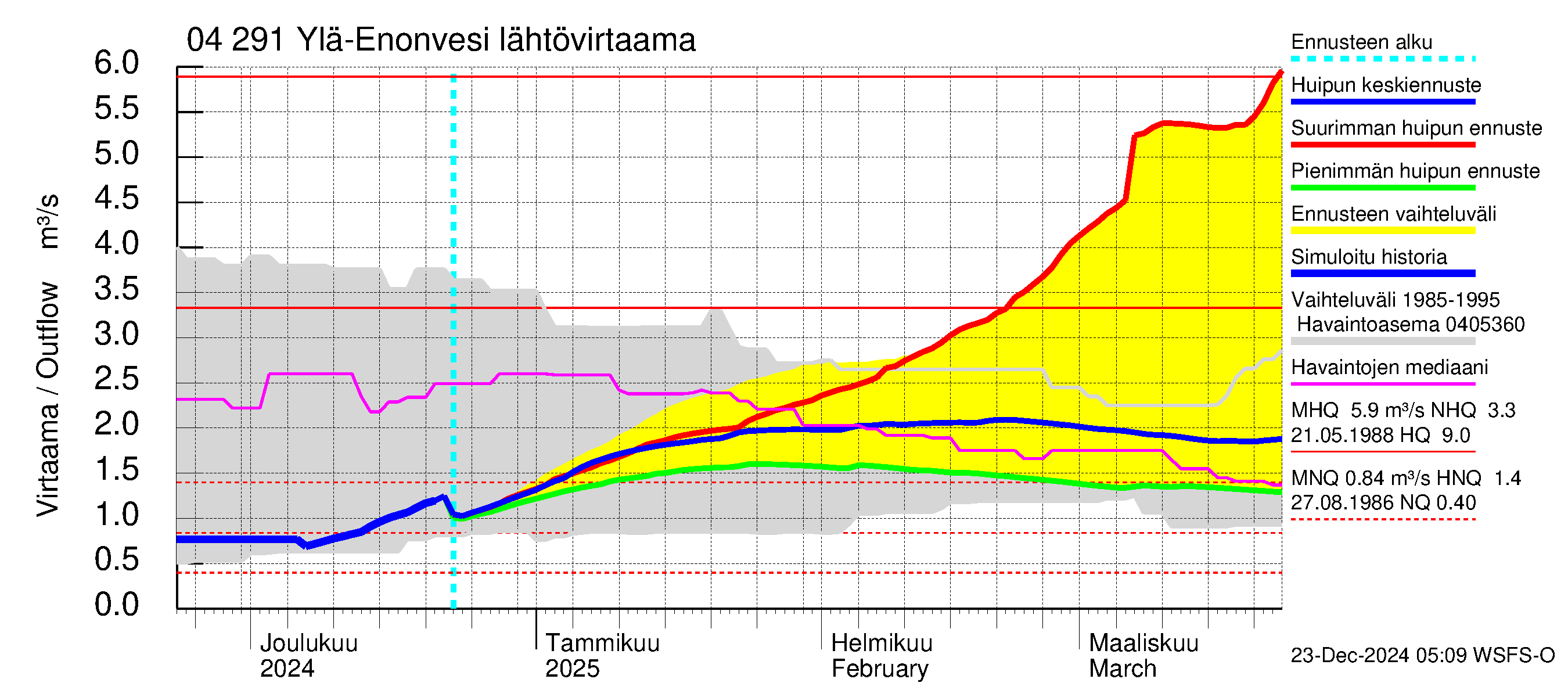 Vuoksen vesistöalue - Ylä-Enonvesi: Lähtövirtaama / juoksutus - huippujen keski- ja ääriennusteet