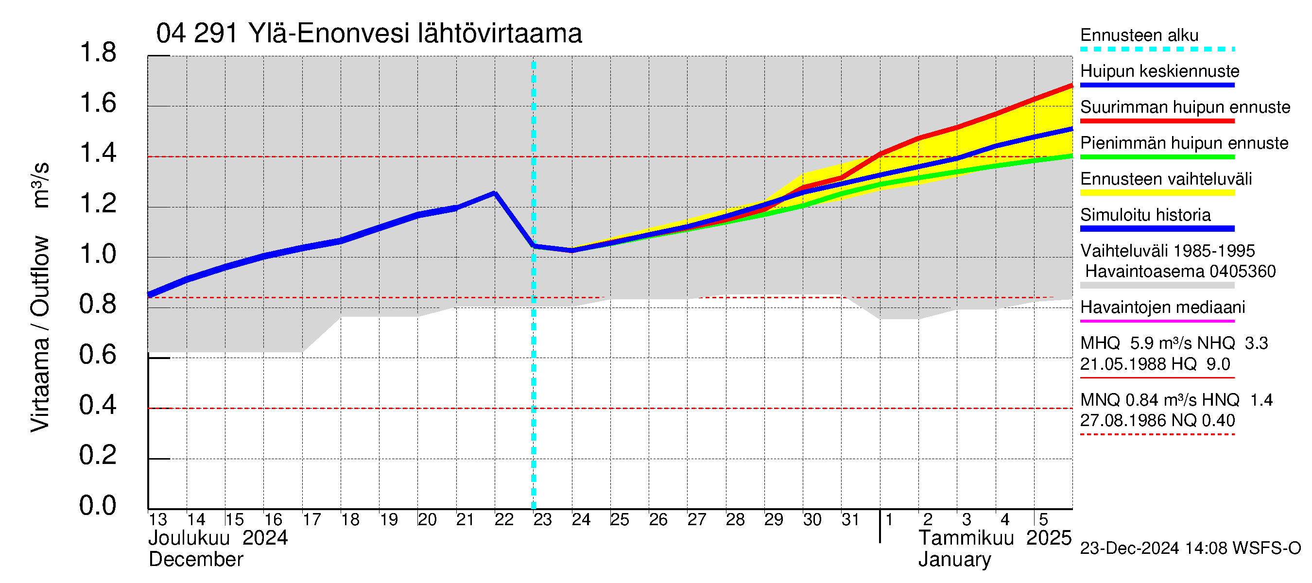 Vuoksen vesistöalue - Ylä-Enonvesi: Lähtövirtaama / juoksutus - huippujen keski- ja ääriennusteet