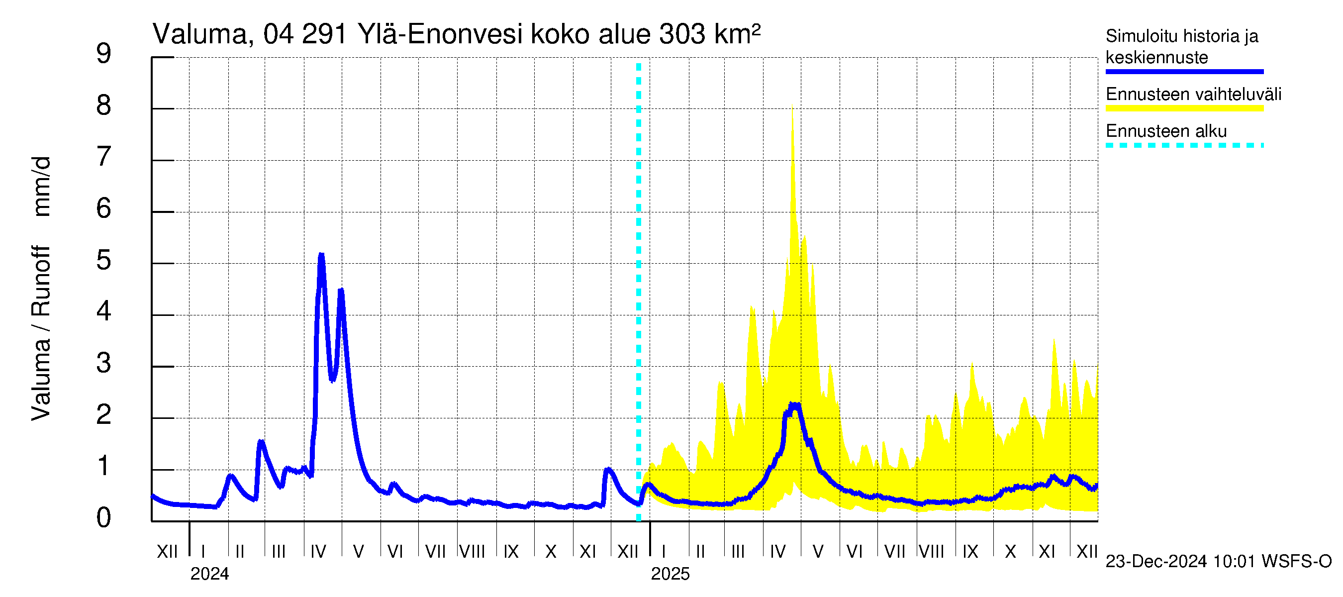 Vuoksen vesistöalue - Ylä-Enonvesi: Valuma