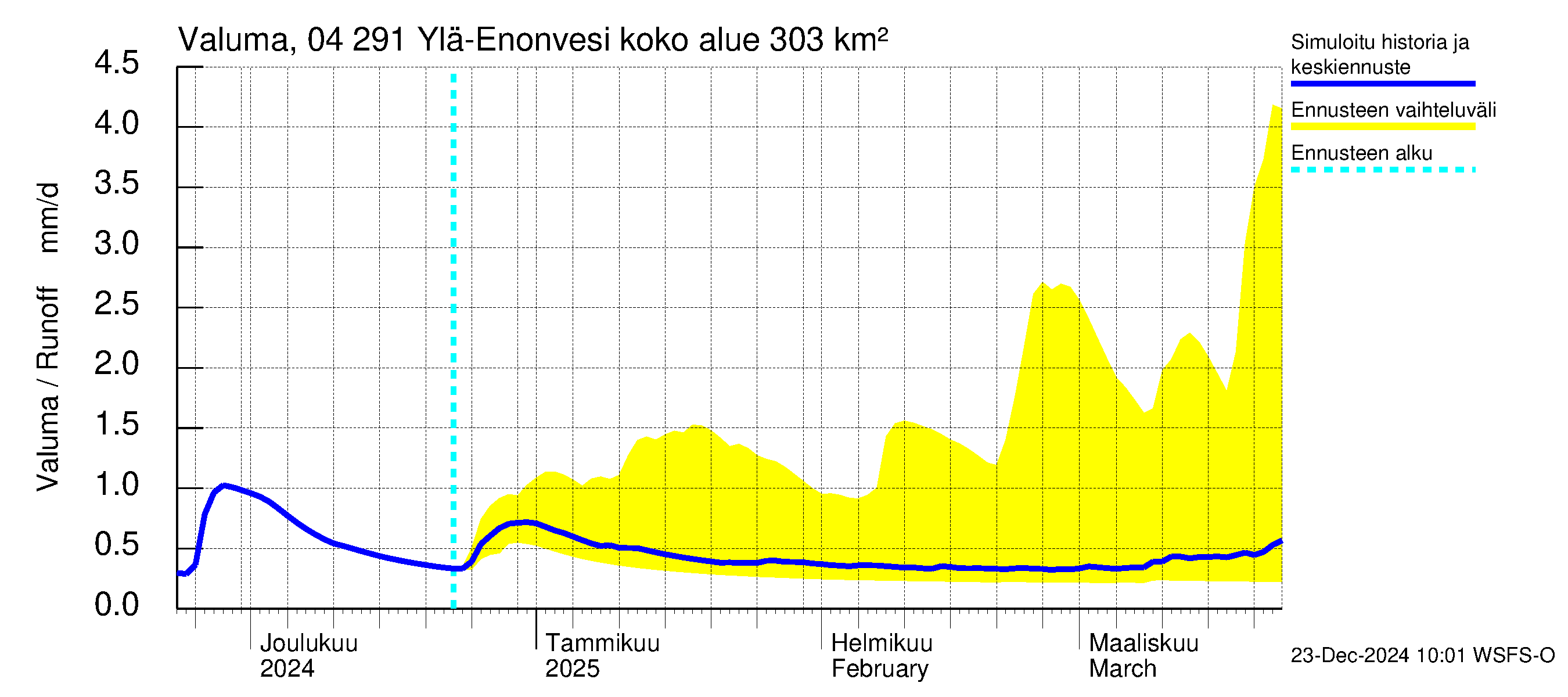 Vuoksen vesistöalue - Ylä-Enonvesi: Valuma