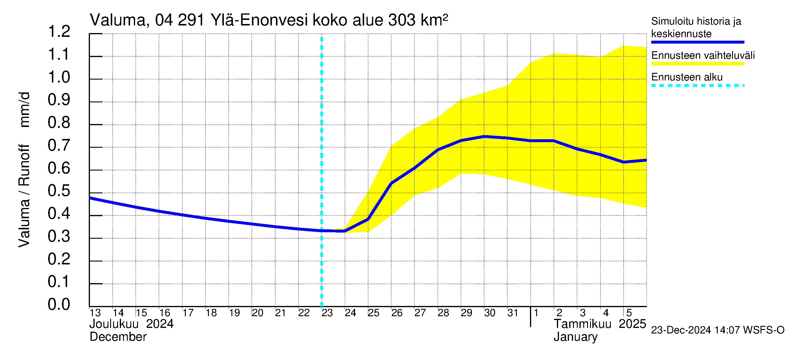 Vuoksen vesistöalue - Ylä-Enonvesi: Valuma