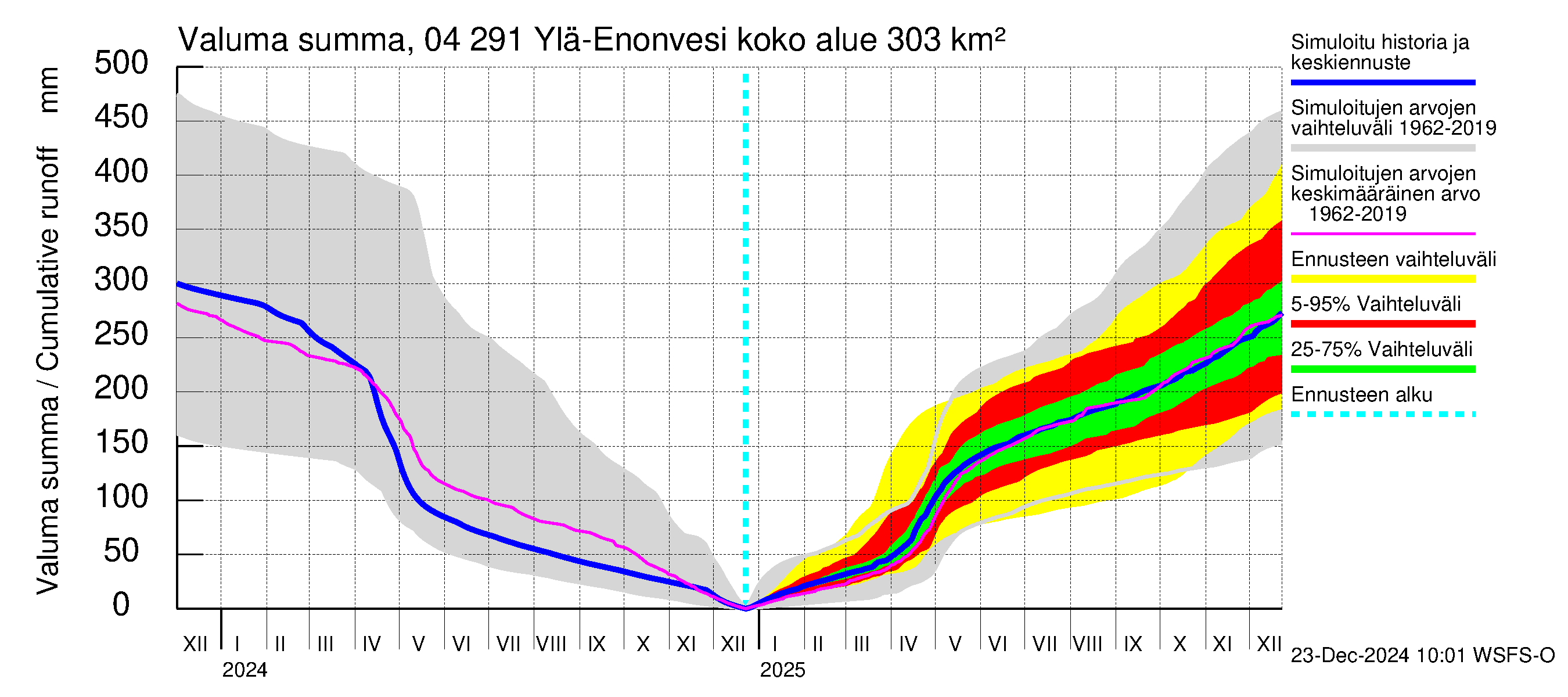 Vuoksen vesistöalue - Ylä-Enonvesi: Valuma - summa