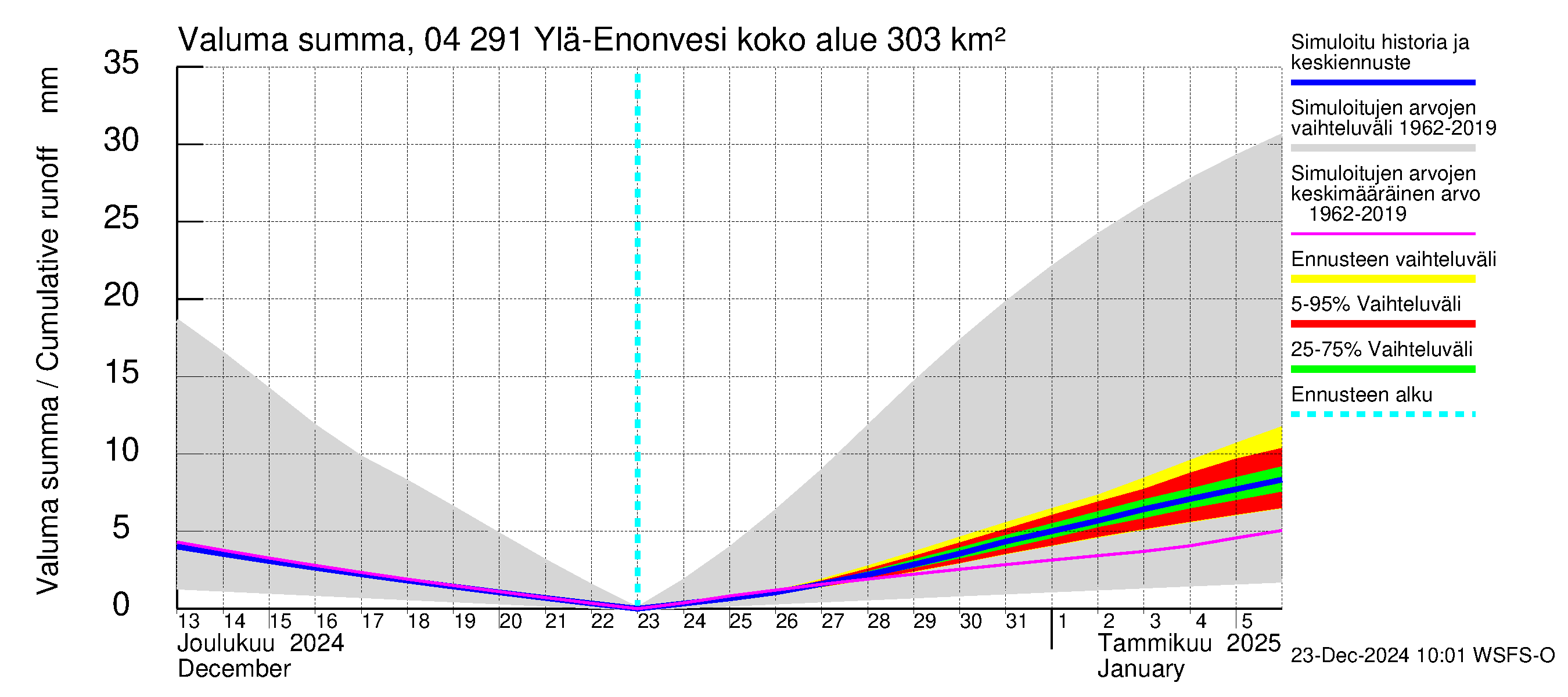 Vuoksen vesistöalue - Ylä-Enonvesi: Valuma - summa