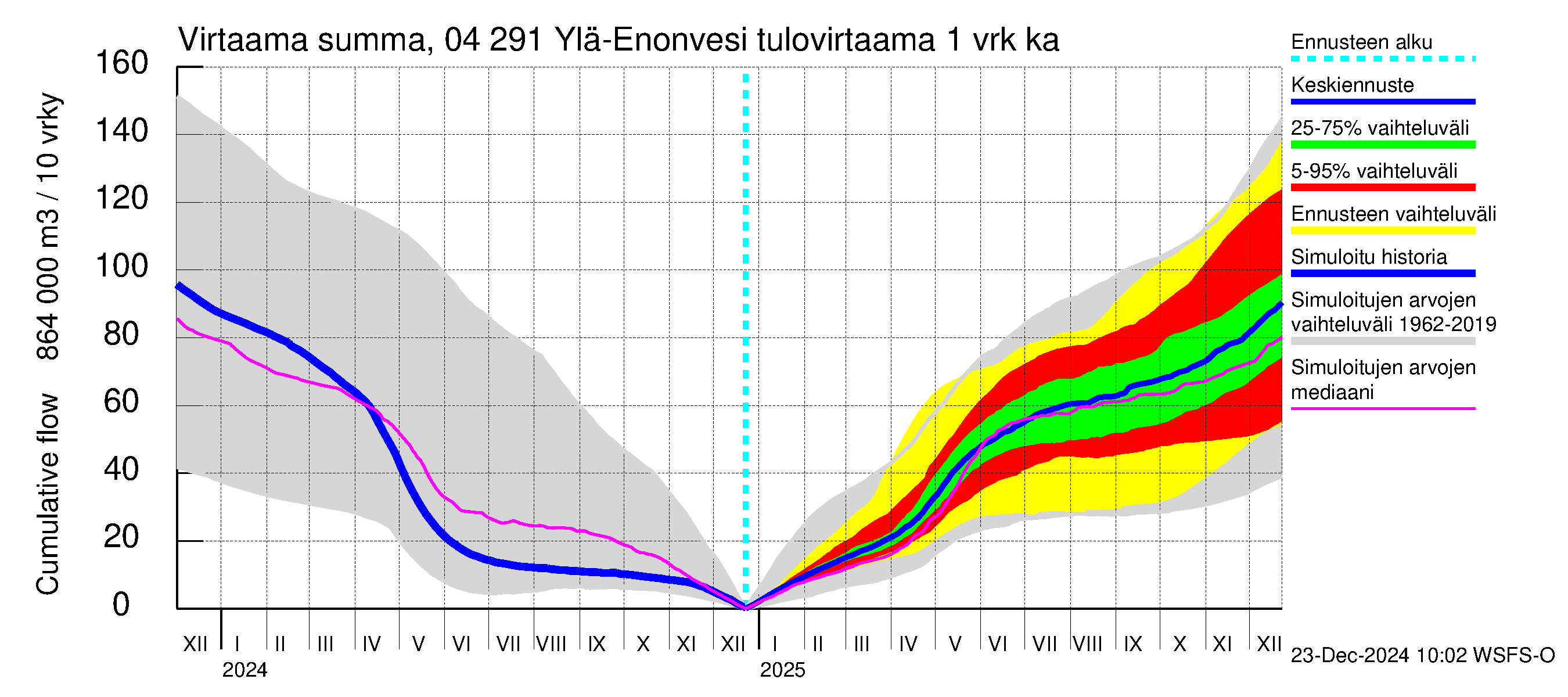 Vuoksen vesistöalue - Ylä-Enonvesi: Tulovirtaama - summa