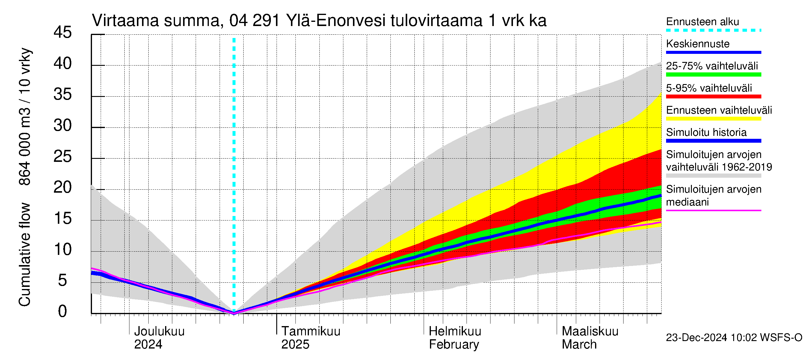 Vuoksen vesistöalue - Ylä-Enonvesi: Tulovirtaama - summa