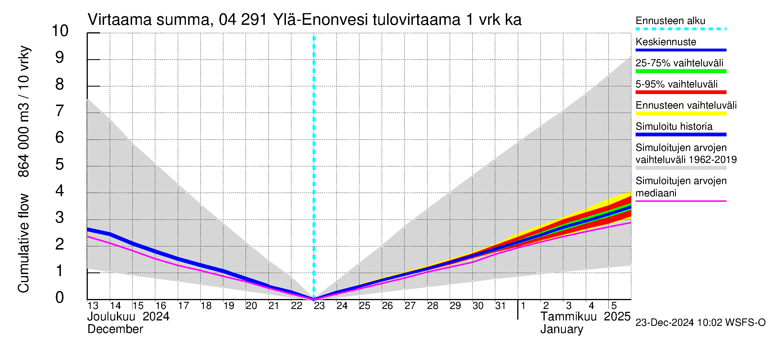 Vuoksen vesistöalue - Ylä-Enonvesi: Tulovirtaama - summa