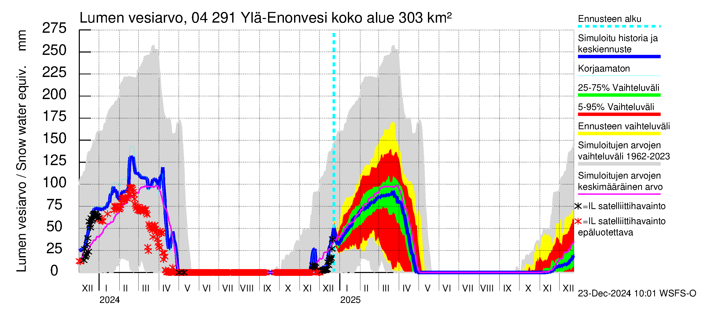 Vuoksen vesistöalue - Ylä-Enonvesi: Lumen vesiarvo