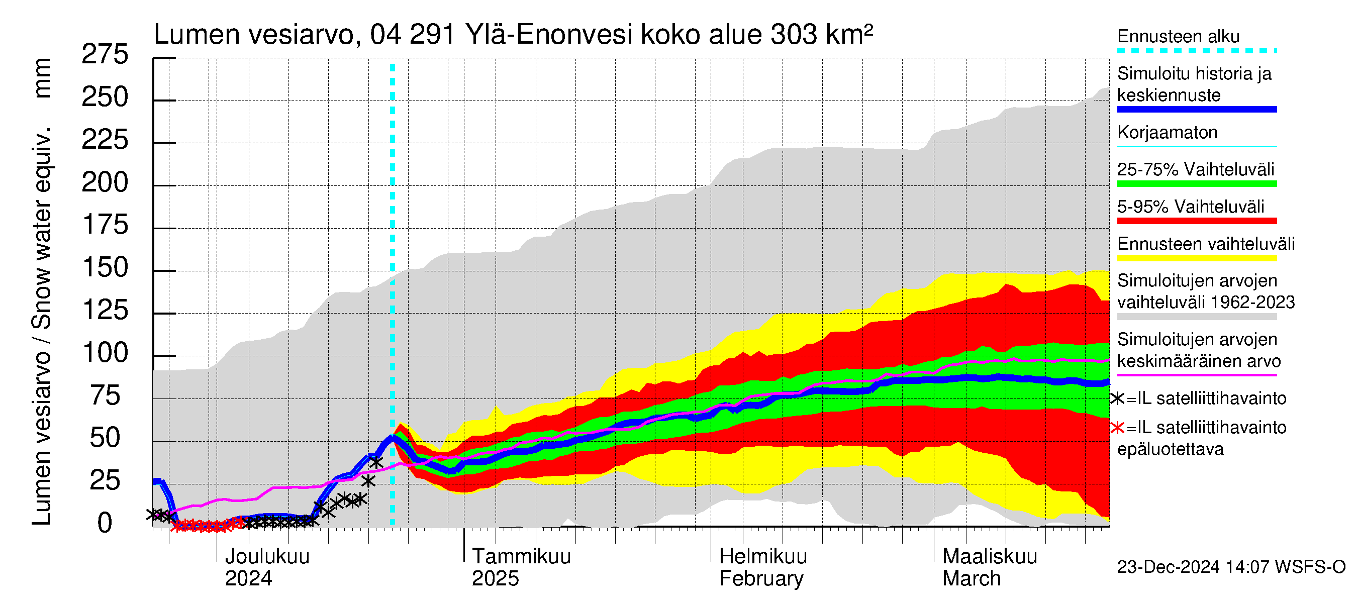 Vuoksen vesistöalue - Ylä-Enonvesi: Lumen vesiarvo