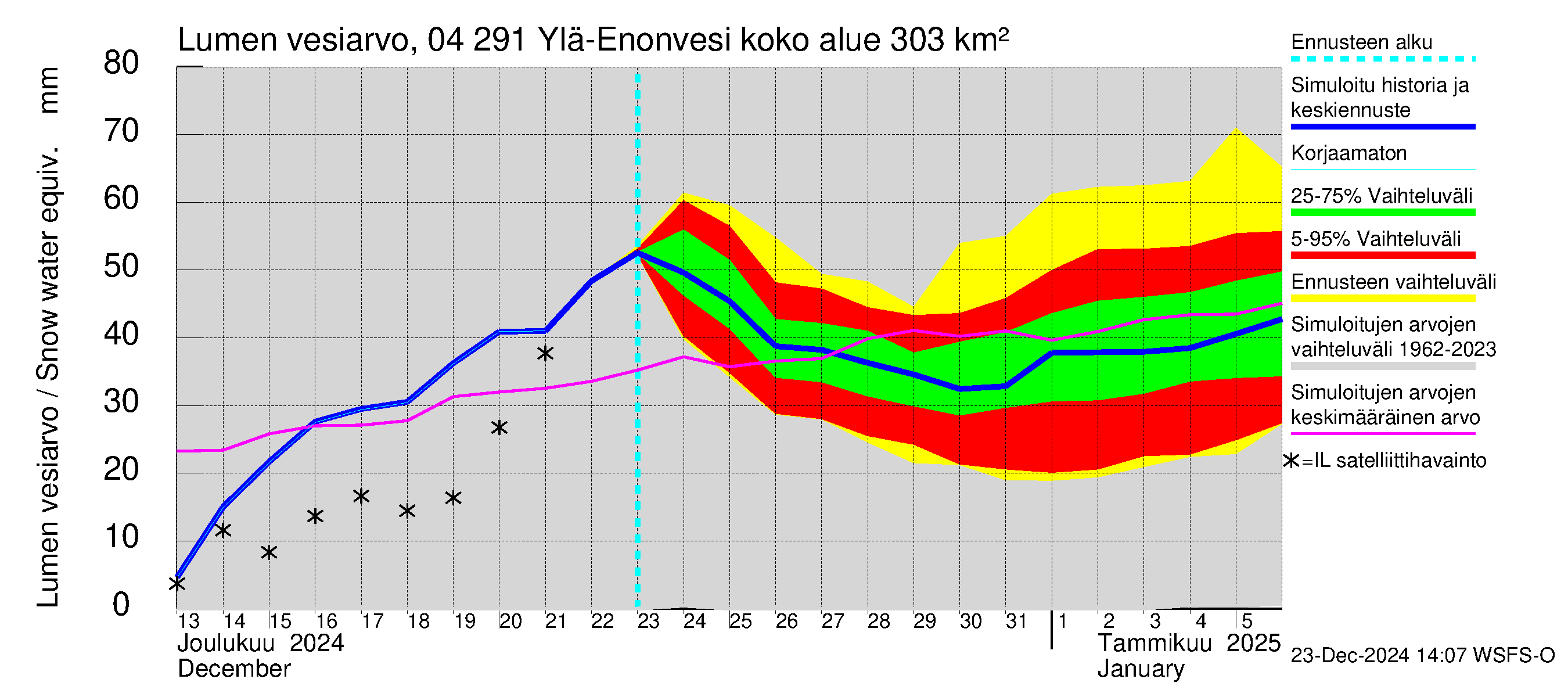 Vuoksen vesistöalue - Ylä-Enonvesi: Lumen vesiarvo