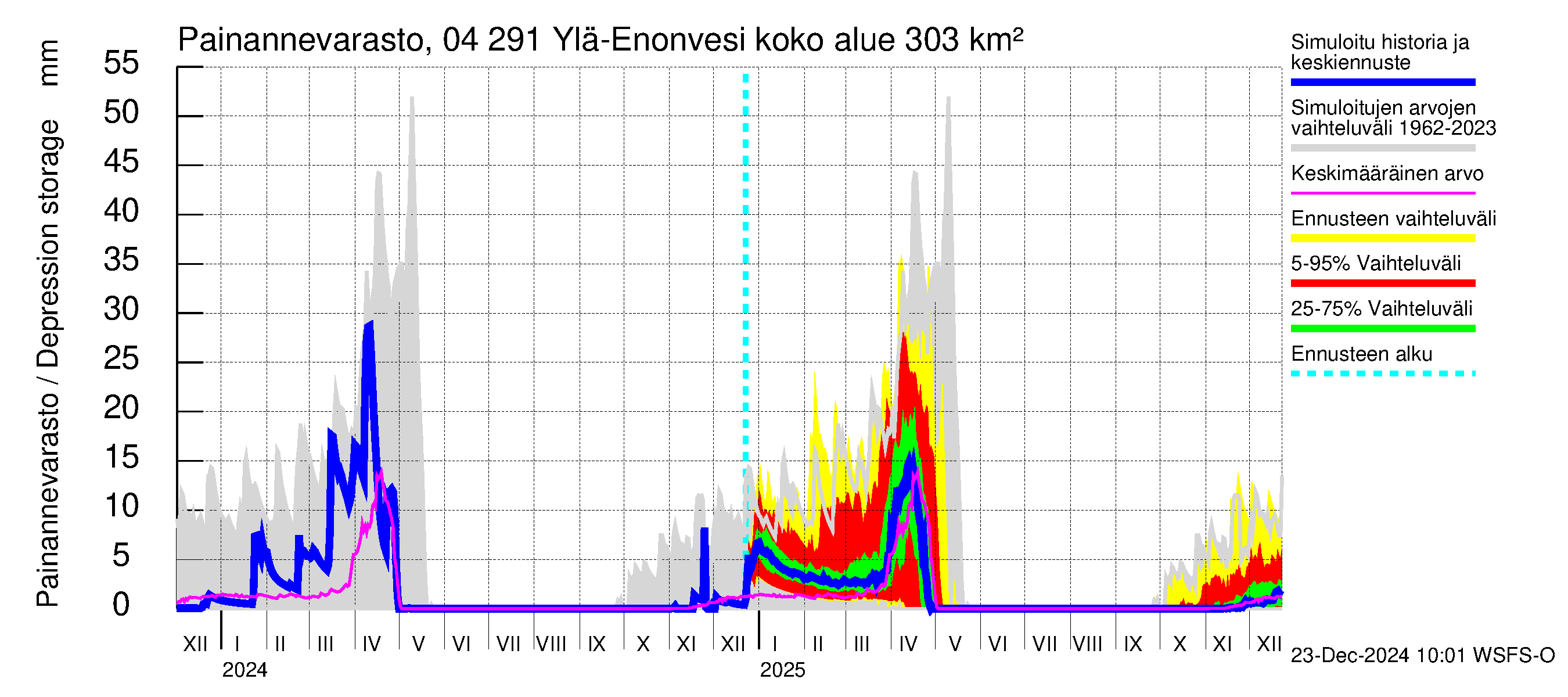 Vuoksen vesistöalue - Ylä-Enonvesi: Painannevarasto