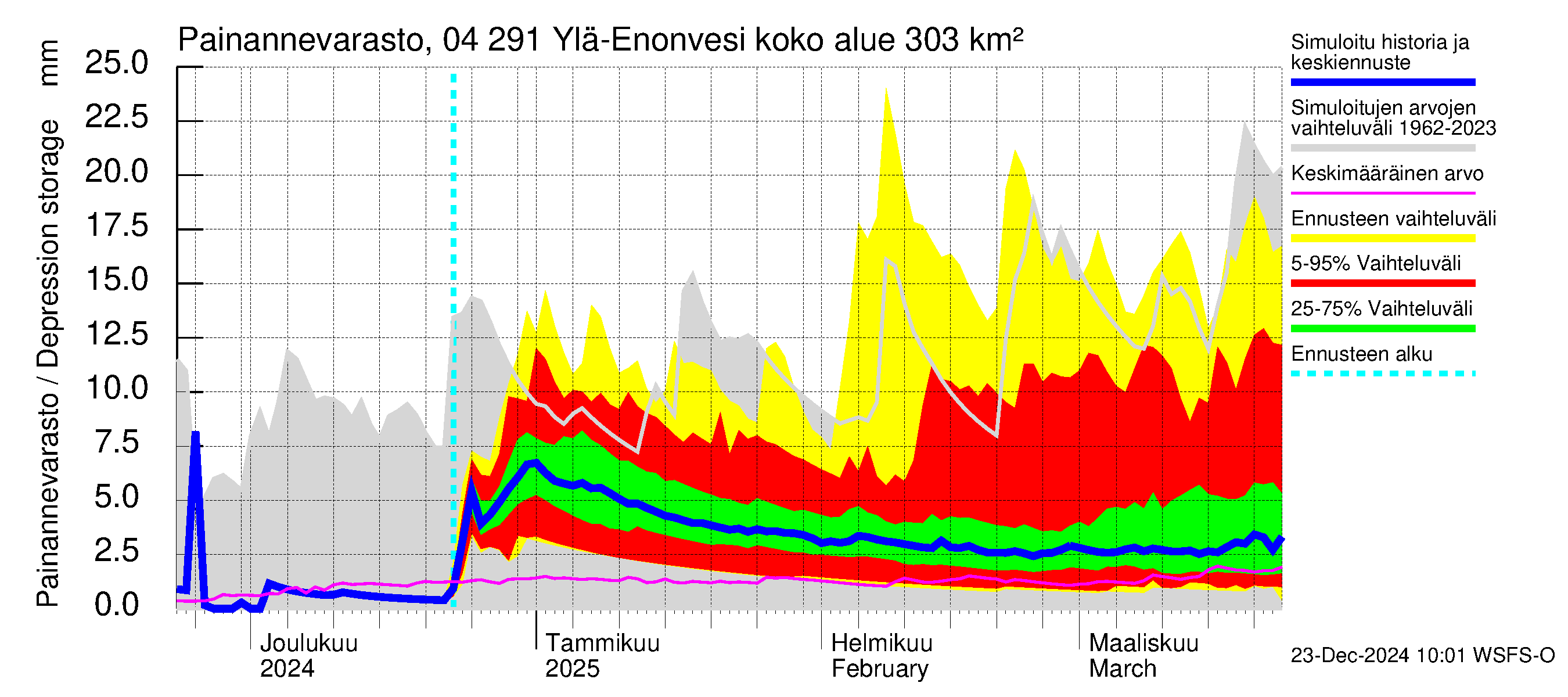 Vuoksen vesistöalue - Ylä-Enonvesi: Painannevarasto