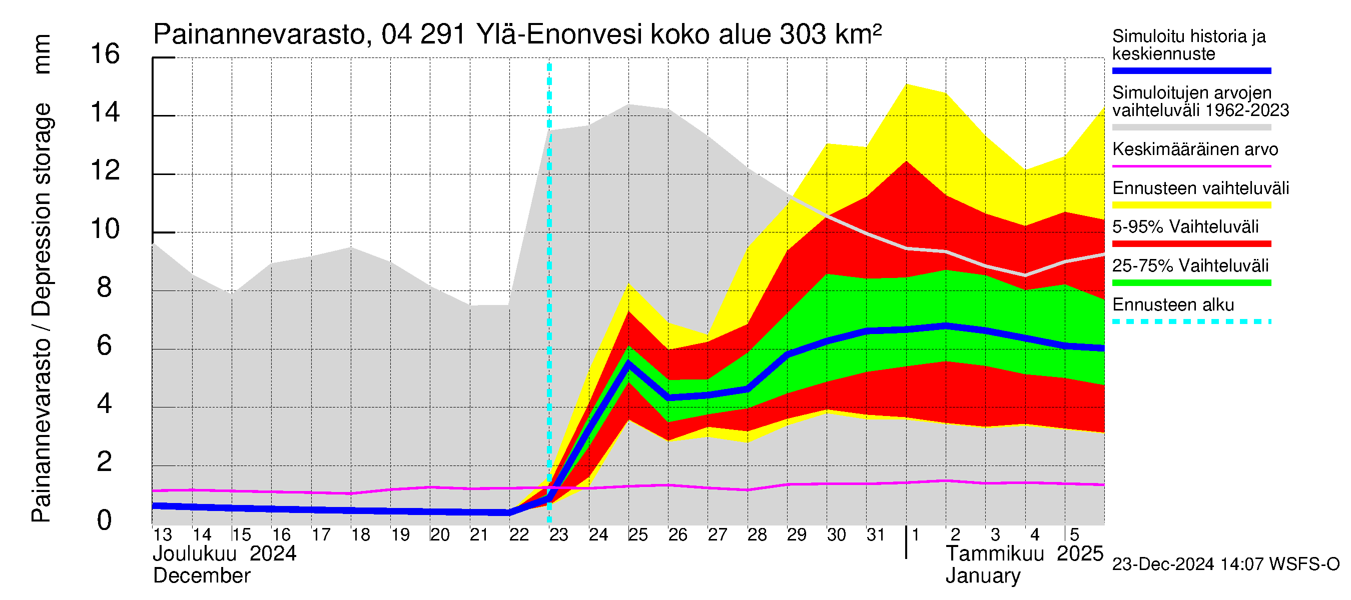 Vuoksen vesistöalue - Ylä-Enonvesi: Painannevarasto