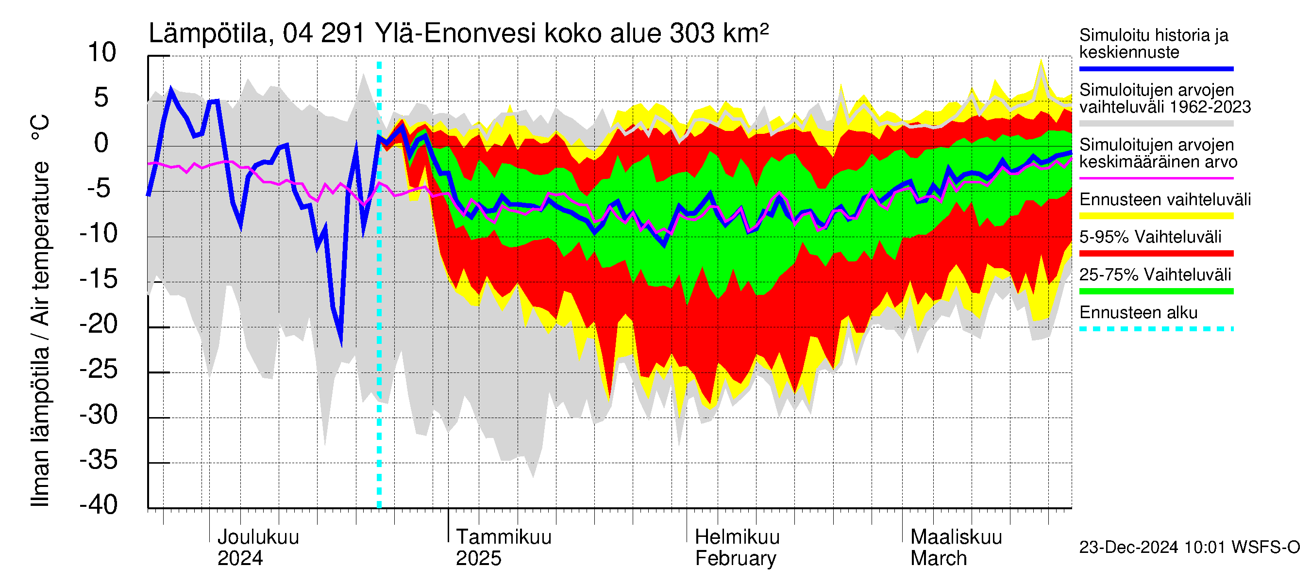 Vuoksen vesistöalue - Ylä-Enonvesi: Ilman lämpötila