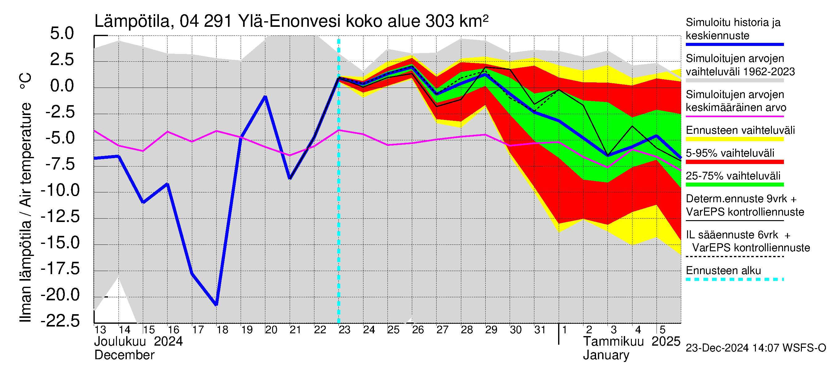 Vuoksen vesistöalue - Ylä-Enonvesi: Ilman lämpötila