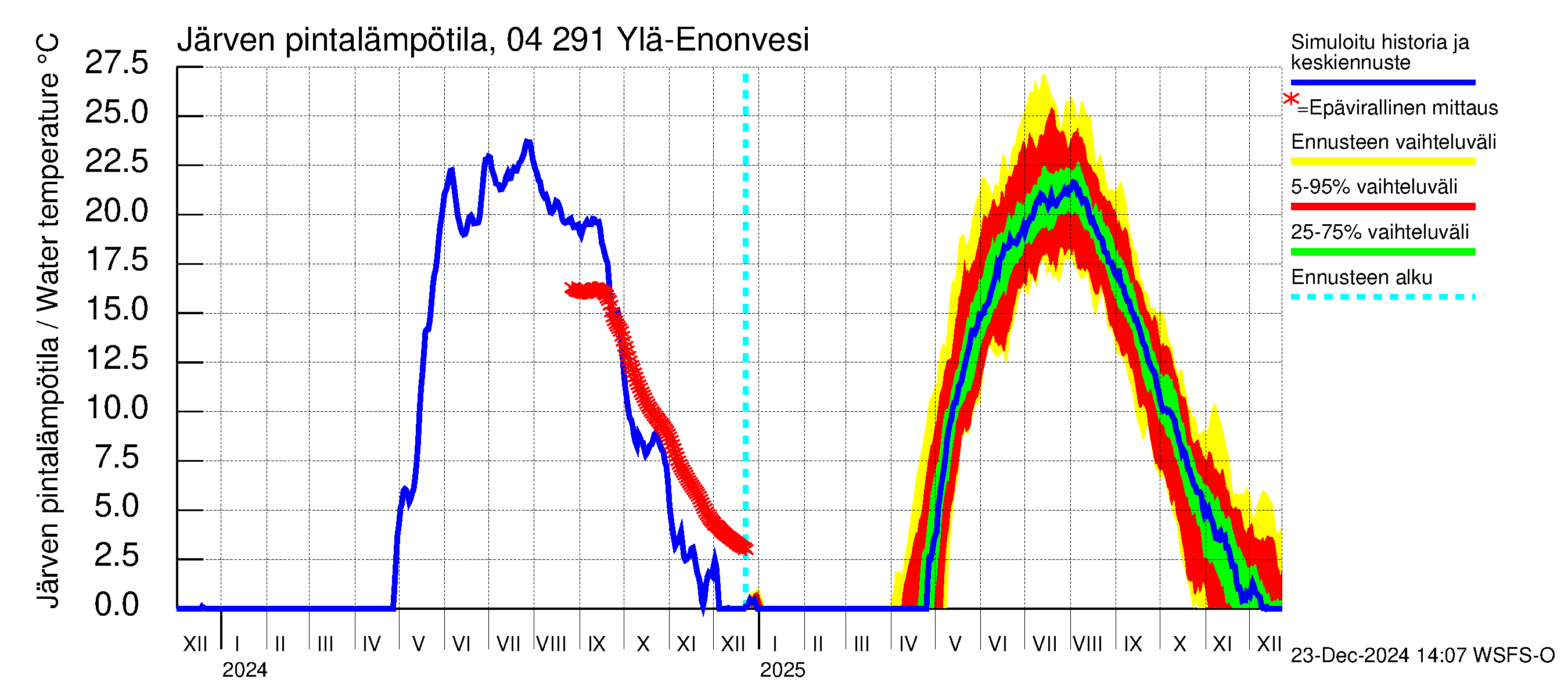 Vuoksen vesistöalue - Ylä-Enonvesi: Järven pintalämpötila