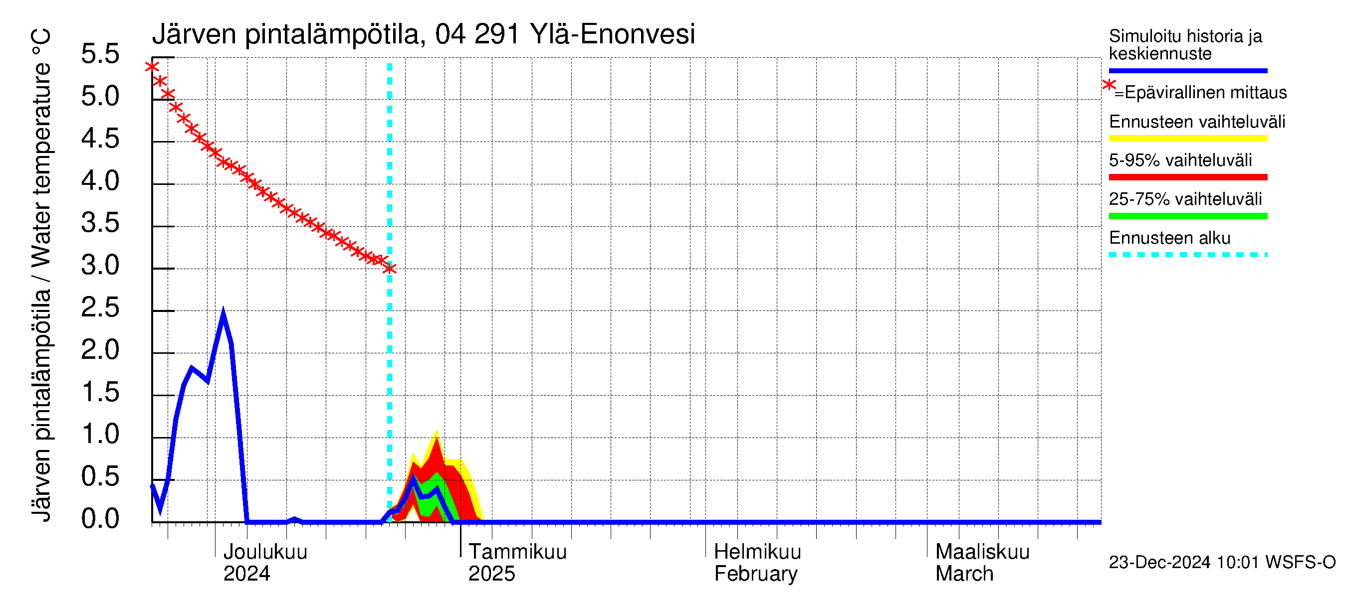 Vuoksen vesistöalue - Ylä-Enonvesi: Järven pintalämpötila