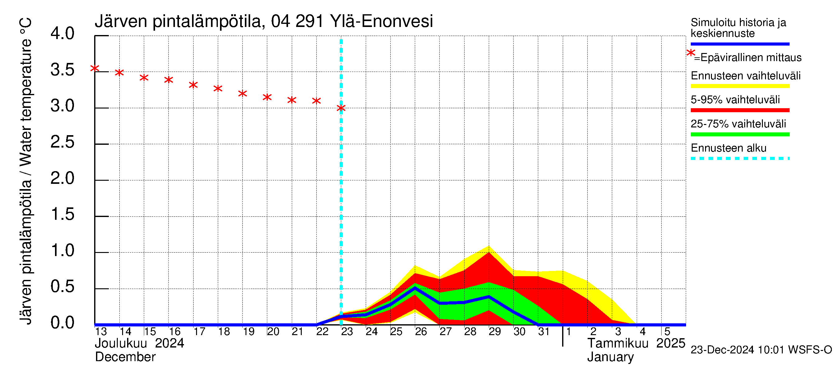 Vuoksen vesistöalue - Ylä-Enonvesi: Järven pintalämpötila