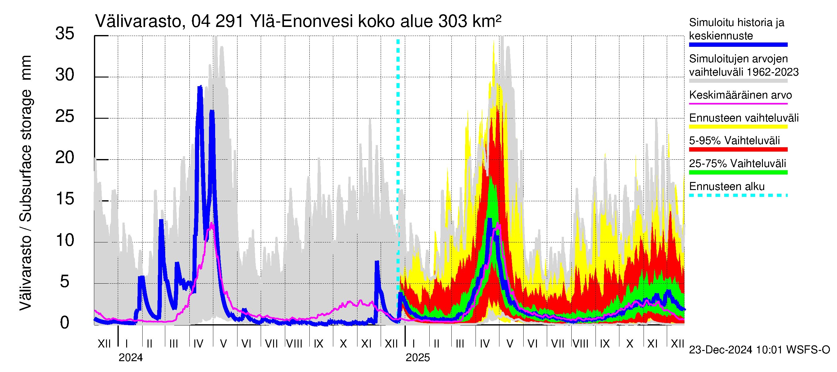 Vuoksen vesistöalue - Ylä-Enonvesi: Välivarasto