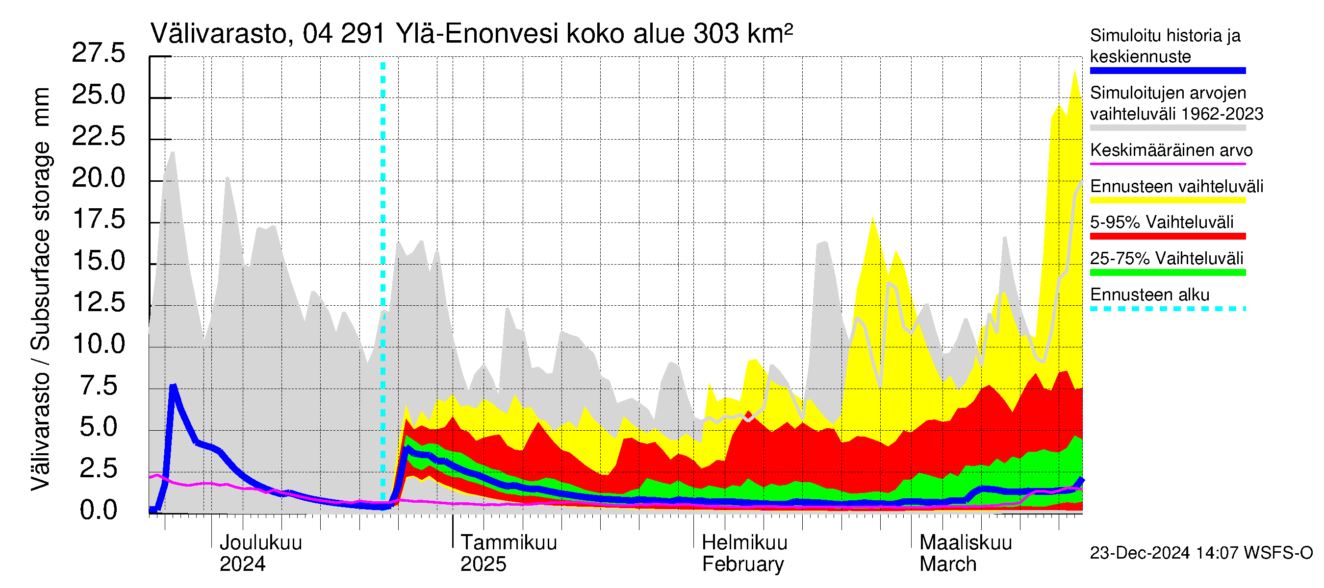 Vuoksen vesistöalue - Ylä-Enonvesi: Välivarasto