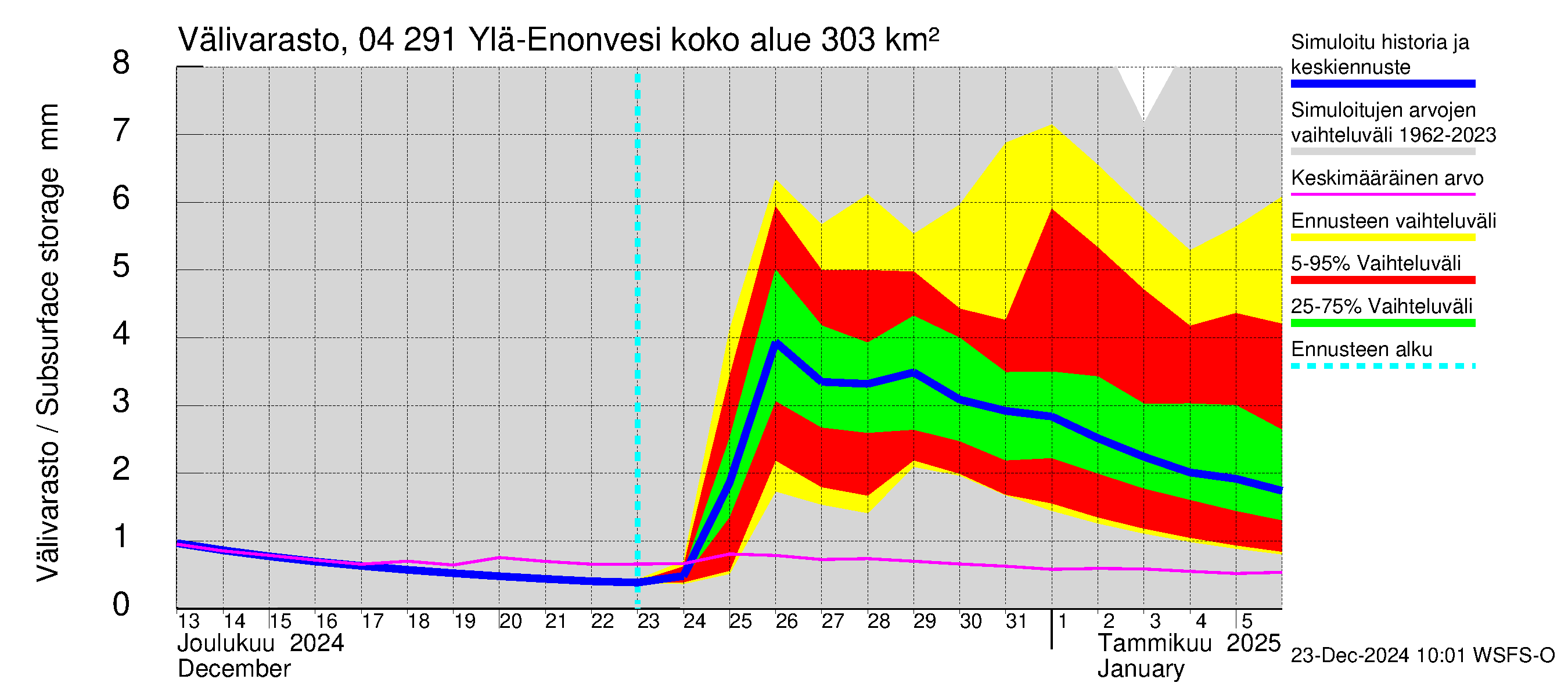 Vuoksen vesistöalue - Ylä-Enonvesi: Välivarasto