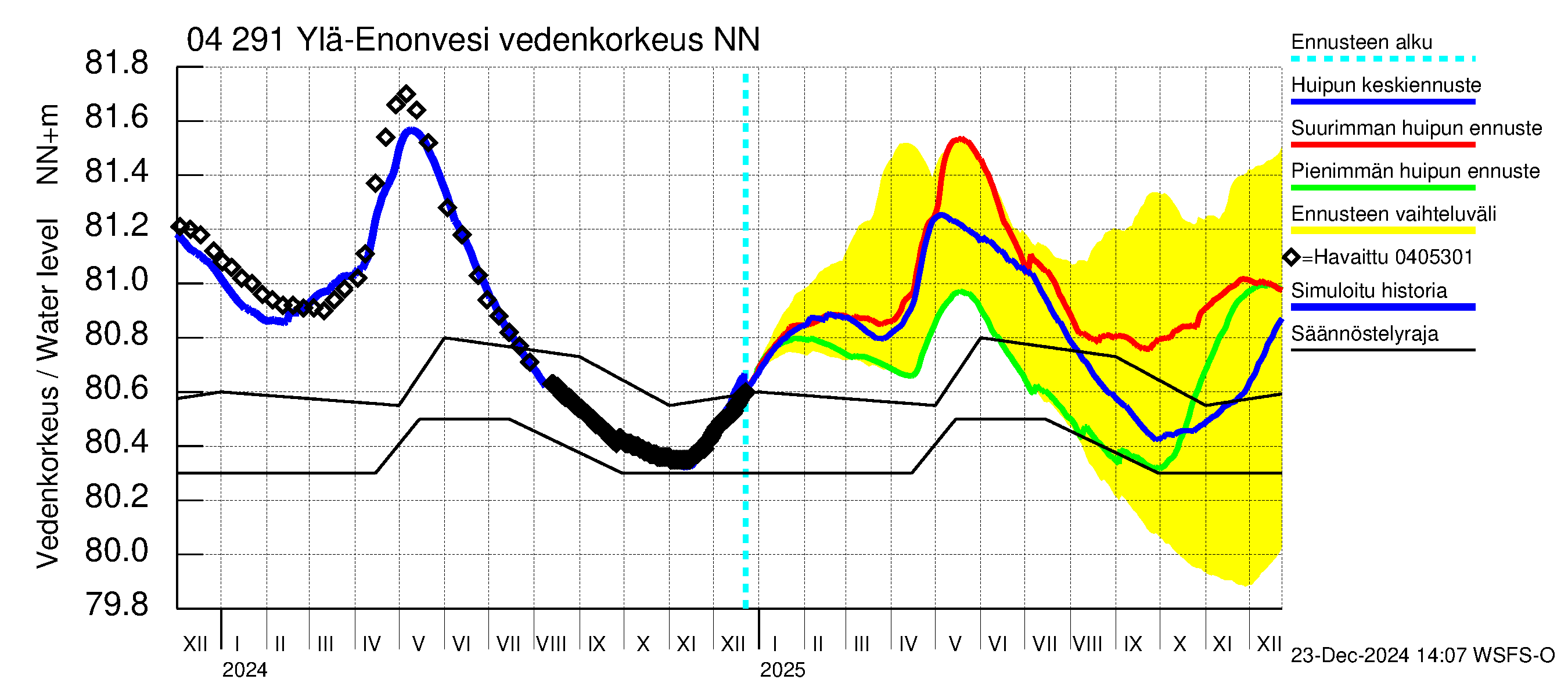 Vuoksen vesistöalue - Ylä-Enonvesi: Vedenkorkeus - huippujen keski- ja ääriennusteet