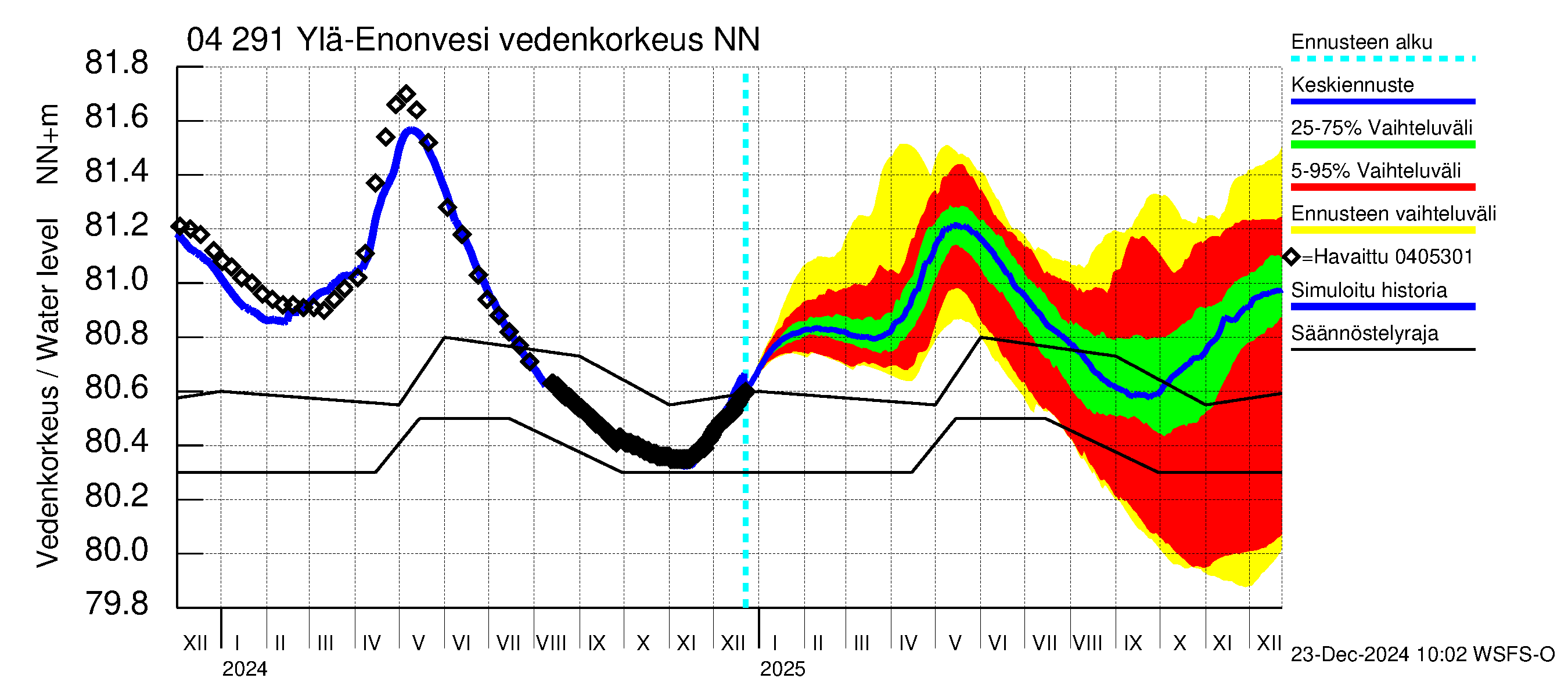 Vuoksen vesistöalue - Ylä-Enonvesi: Vedenkorkeus - jakaumaennuste