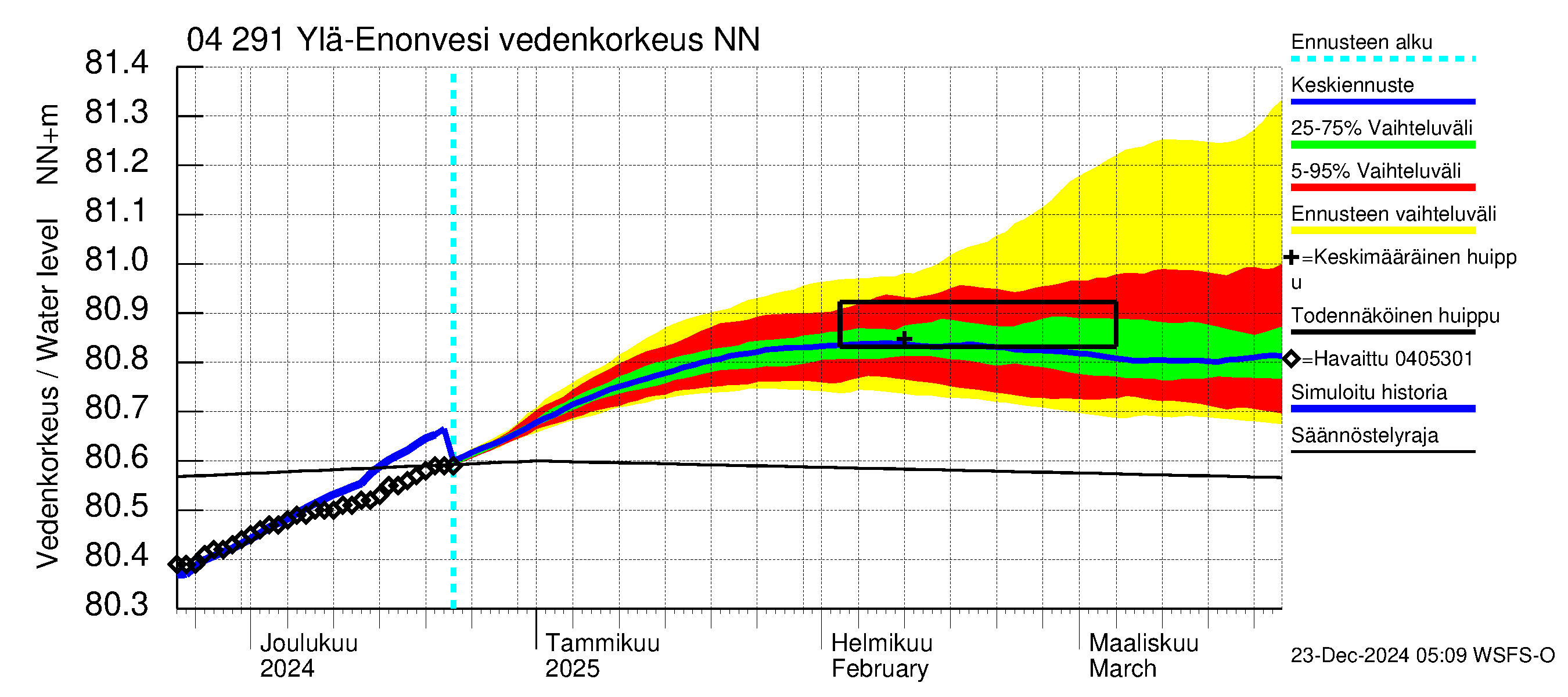 Vuoksen vesistöalue - Ylä-Enonvesi: Vedenkorkeus - jakaumaennuste