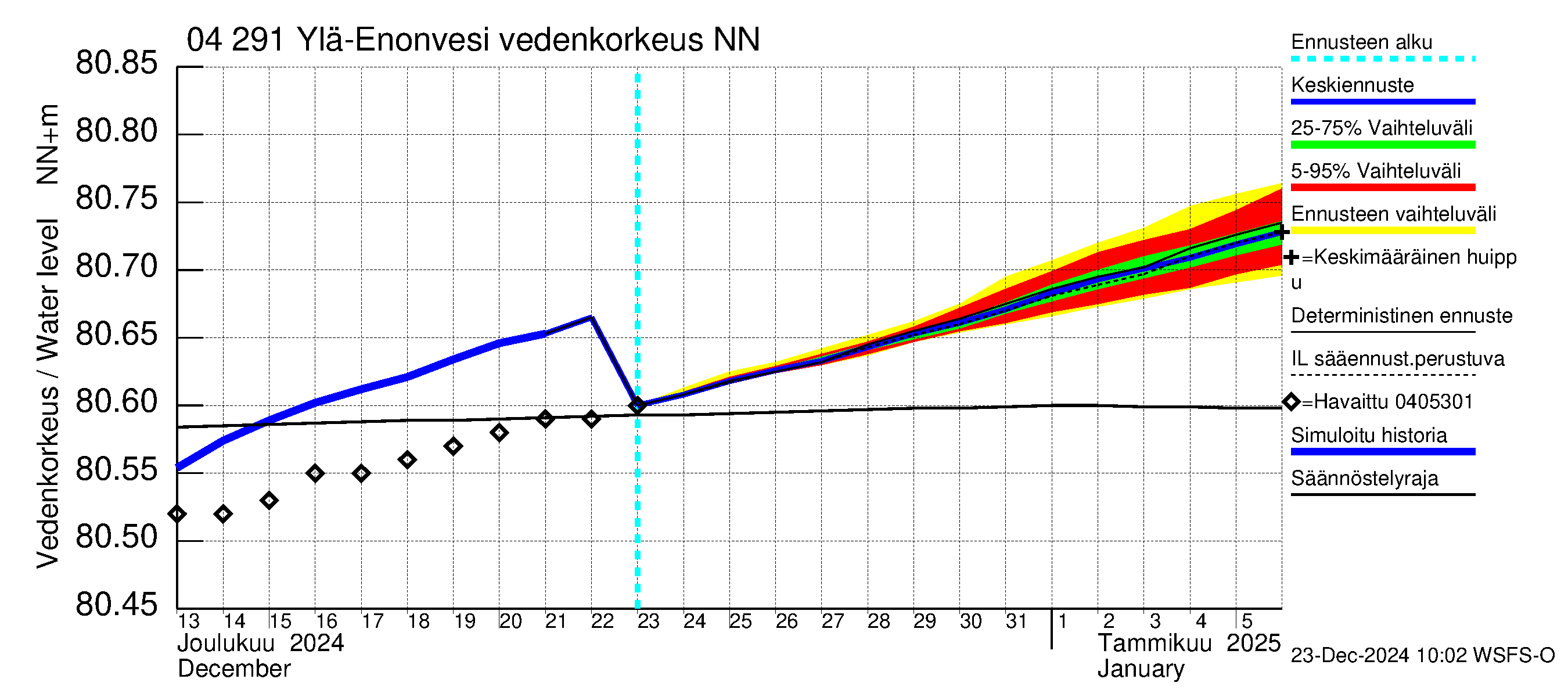 Vuoksen vesistöalue - Ylä-Enonvesi: Vedenkorkeus - jakaumaennuste