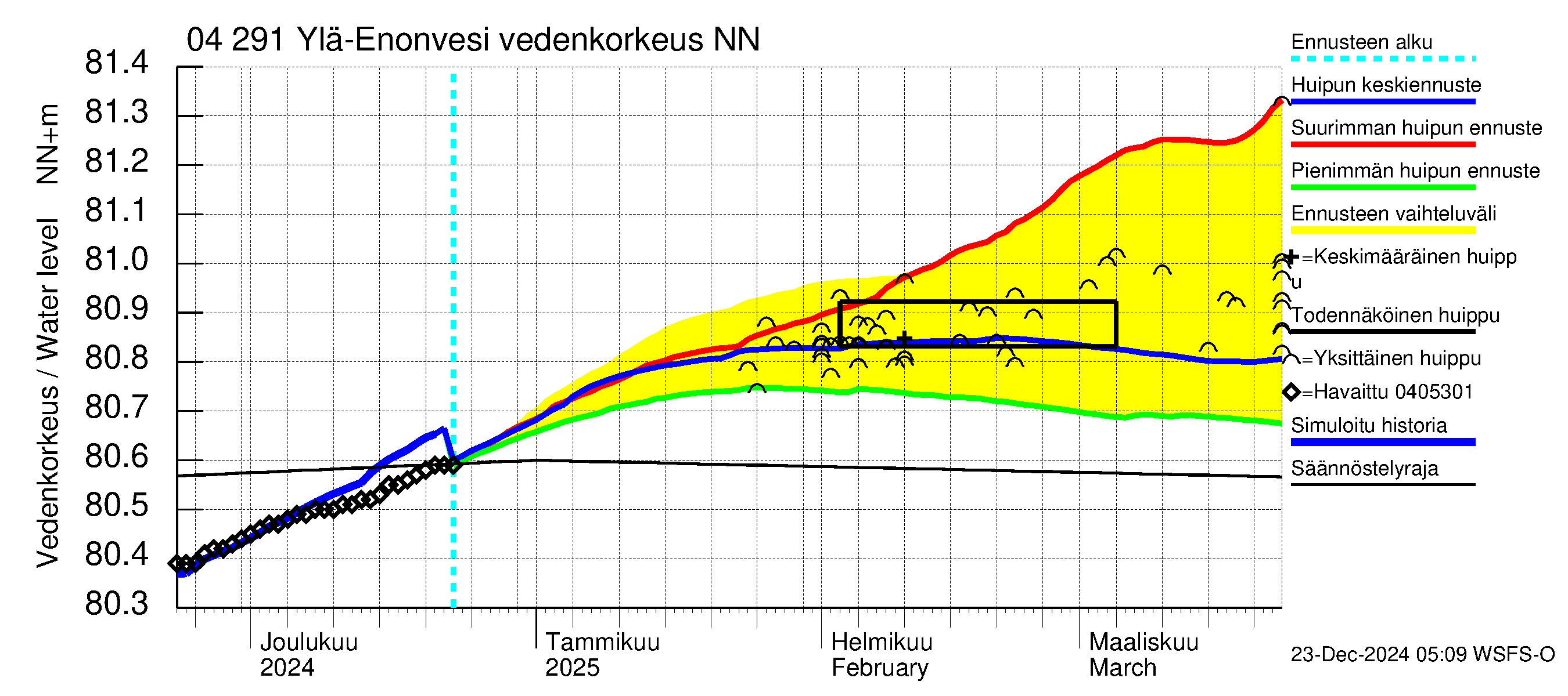 Vuoksen vesistöalue - Ylä-Enonvesi: Vedenkorkeus - huippujen keski- ja ääriennusteet