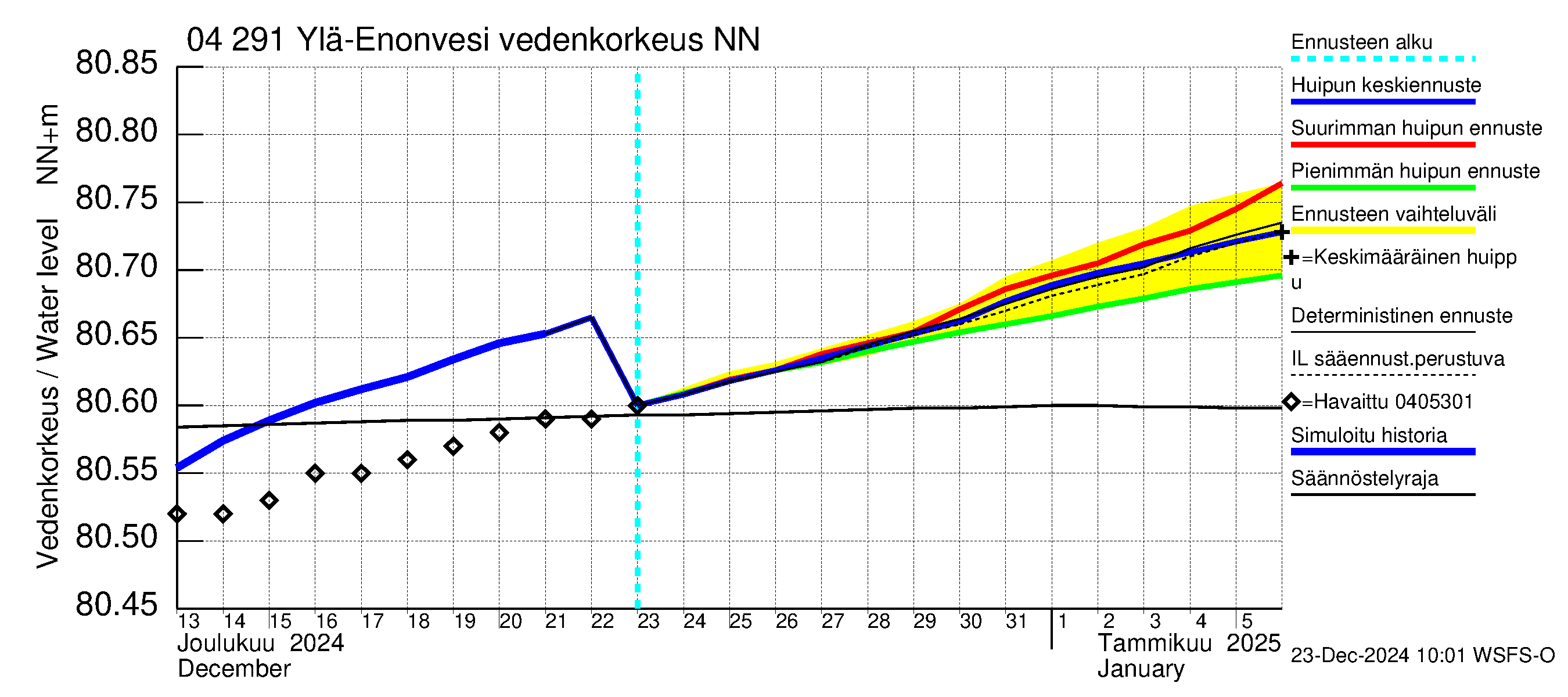 Vuoksen vesistöalue - Ylä-Enonvesi: Vedenkorkeus - huippujen keski- ja ääriennusteet