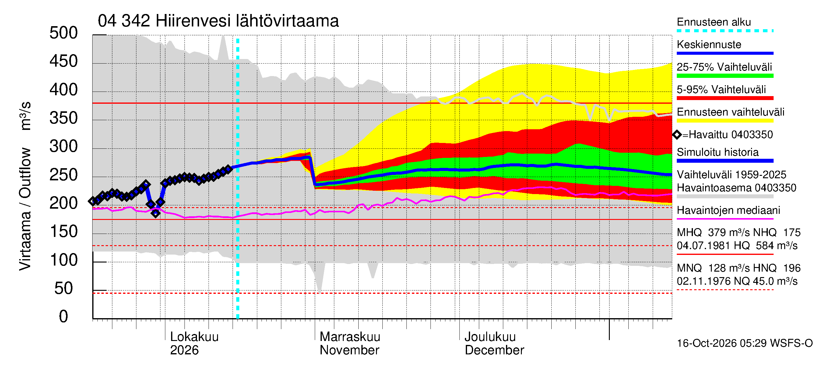 Vuoksen vesistöalue - Hiirenvesi: Lähtövirtaama / juoksutus - jakaumaennuste