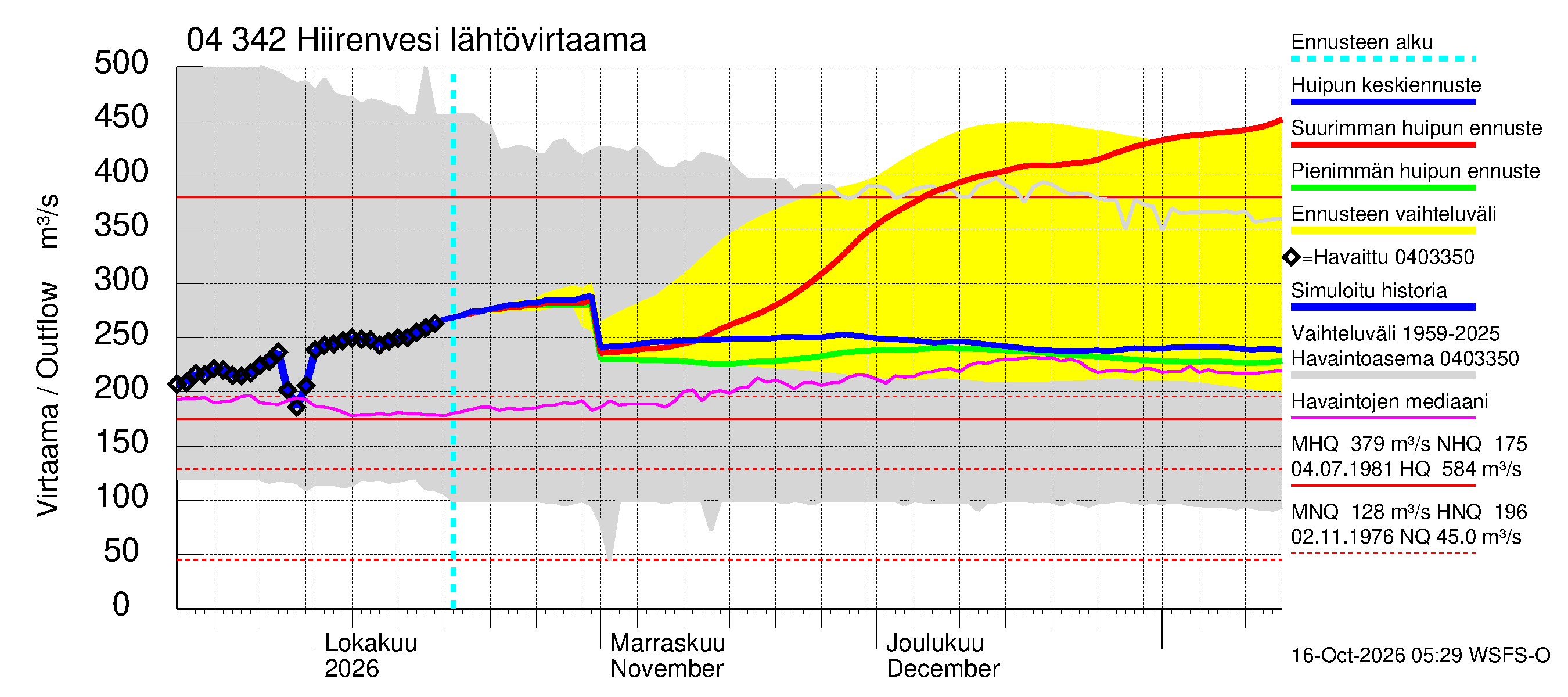 Vuoksen vesistöalue - Hiirenvesi: Lähtövirtaama / juoksutus - huippujen keski- ja ääriennusteet