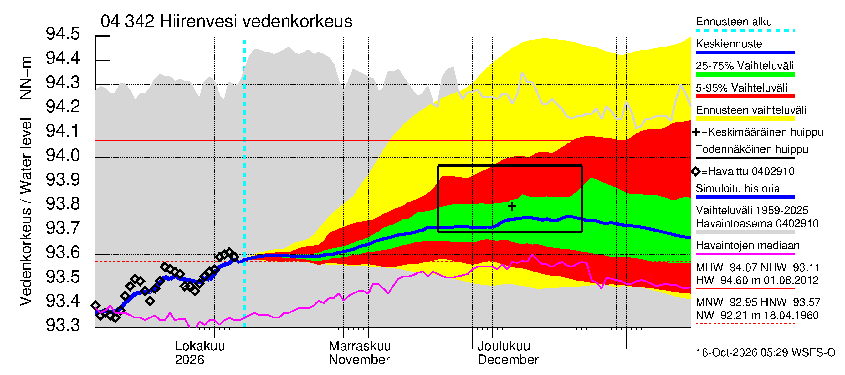 Vuoksen vesistöalue - Hiirenvesi: Vedenkorkeus - jakaumaennuste