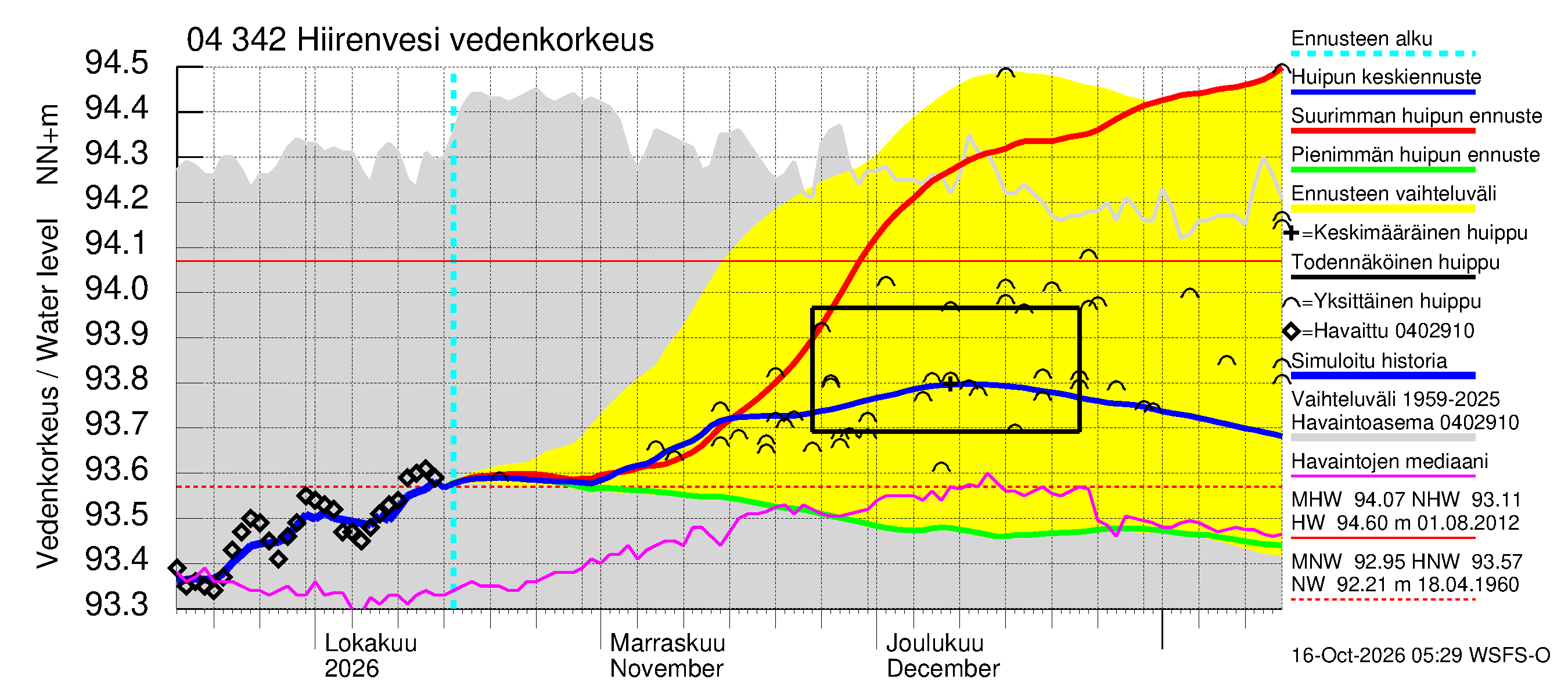 Vuoksen vesistöalue - Hiirenvesi: Vedenkorkeus - huippujen keski- ja ääriennusteet