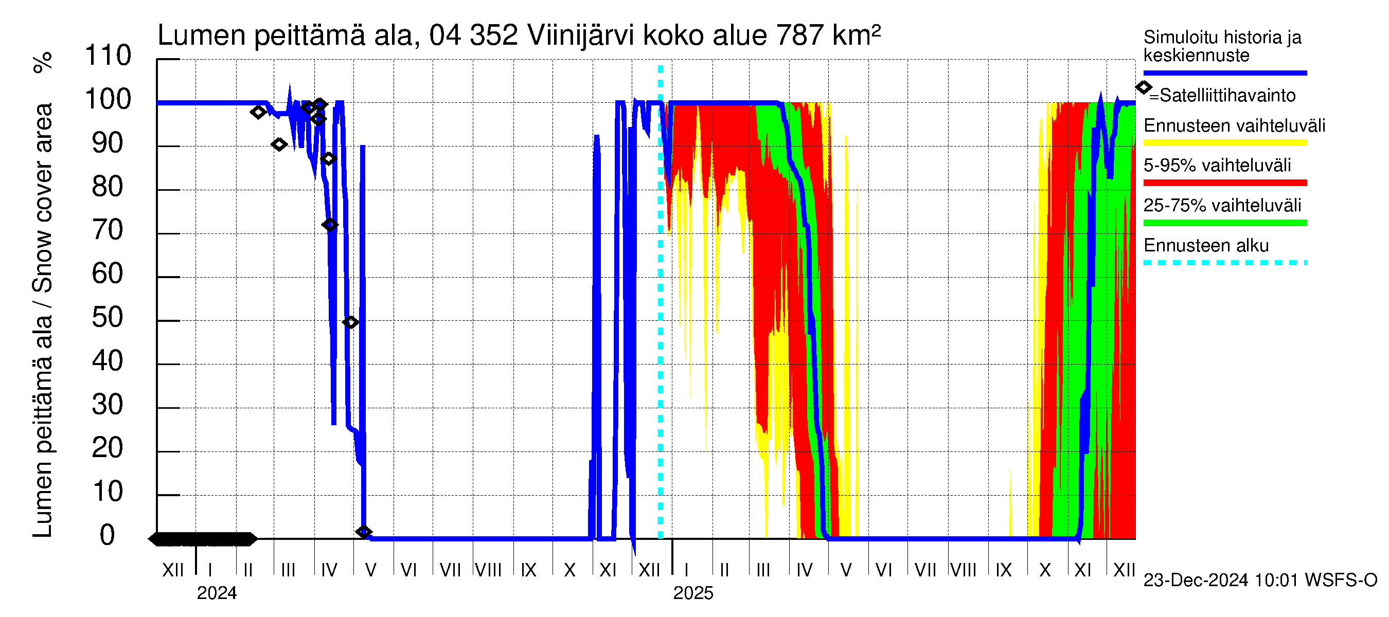 Vuoksen vesistöalue - Viinijärvi: Lumen peittämä ala