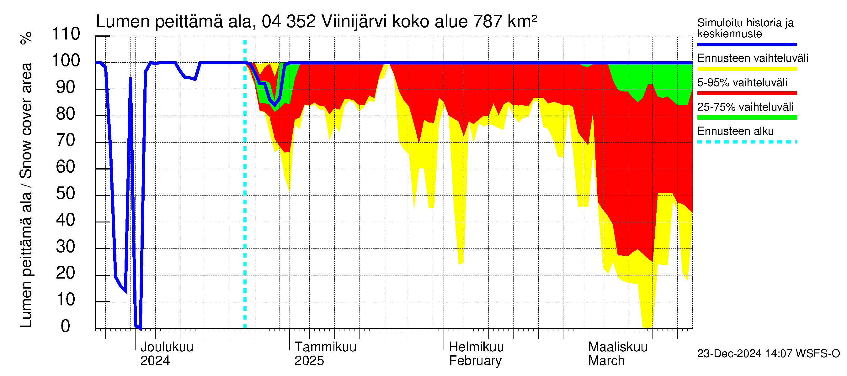 Vuoksen vesistöalue - Viinijärvi: Lumen peittämä ala