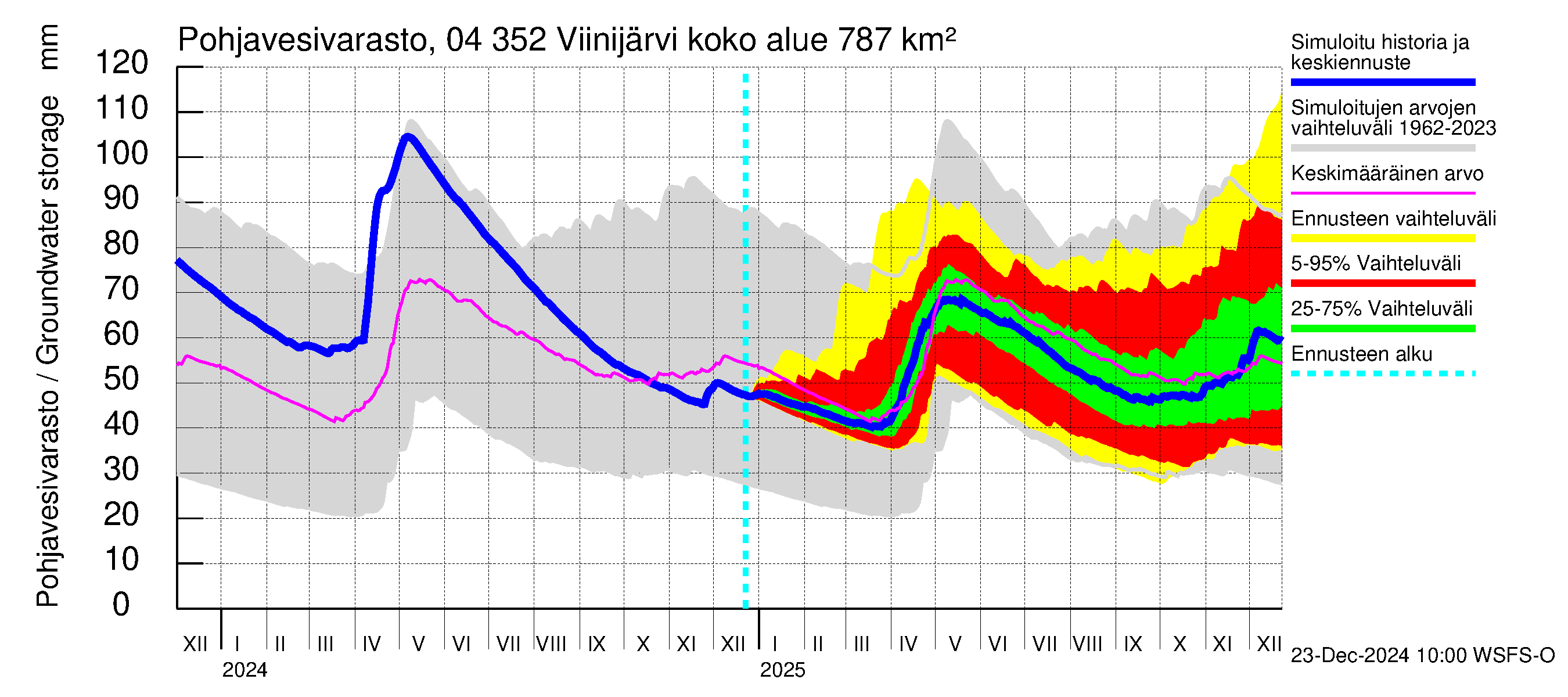 Vuoksen vesistöalue - Viinijärvi: Pohjavesivarasto