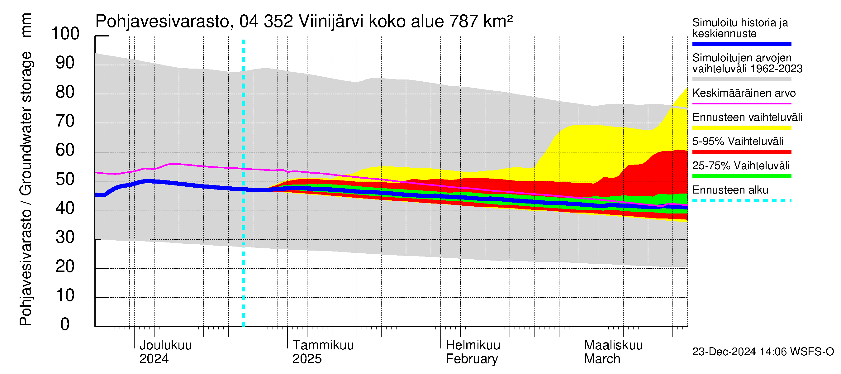 Vuoksen vesistöalue - Viinijärvi: Pohjavesivarasto